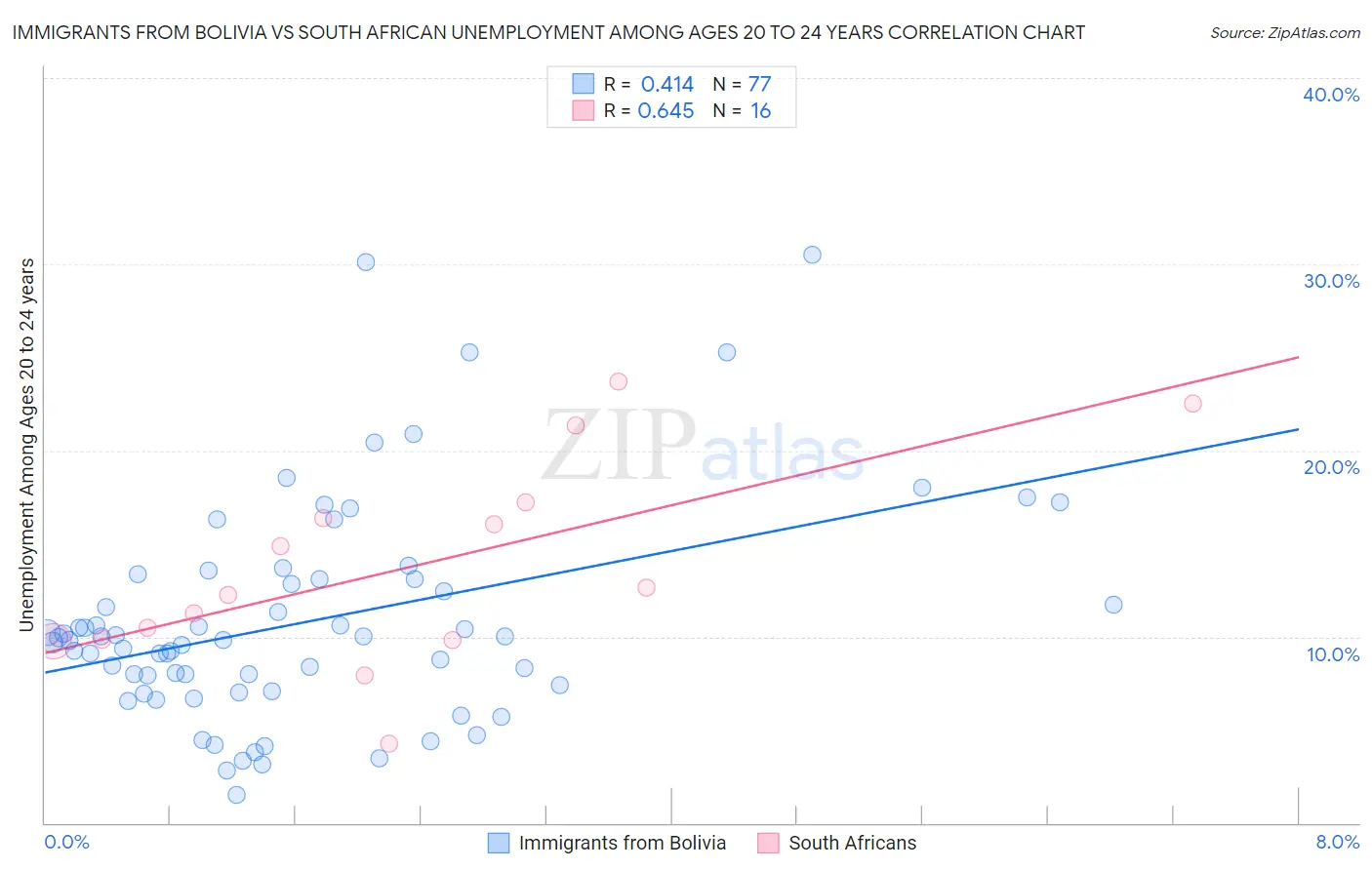 Immigrants from Bolivia vs South African Unemployment Among Ages 20 to 24 years