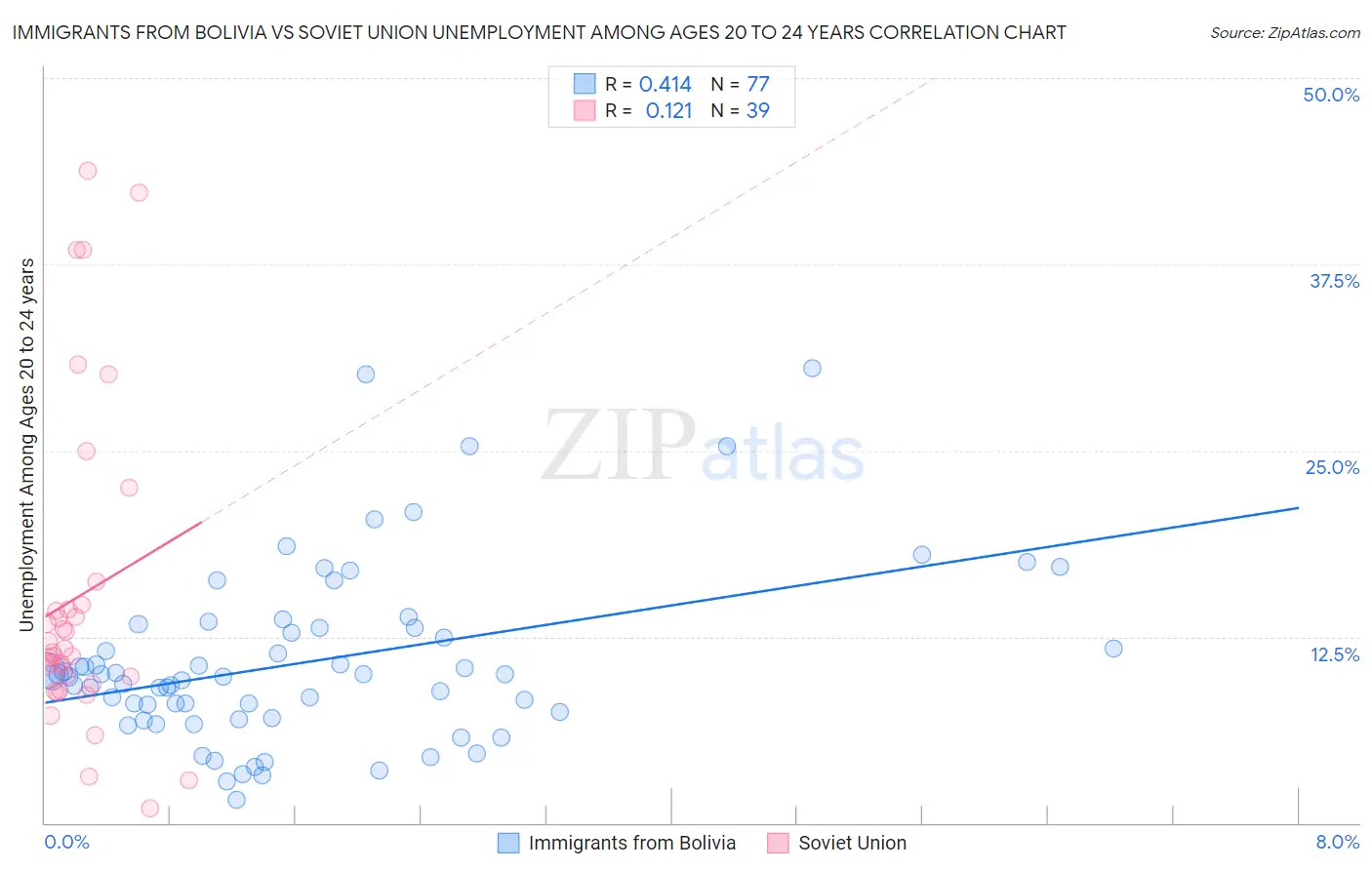 Immigrants from Bolivia vs Soviet Union Unemployment Among Ages 20 to 24 years