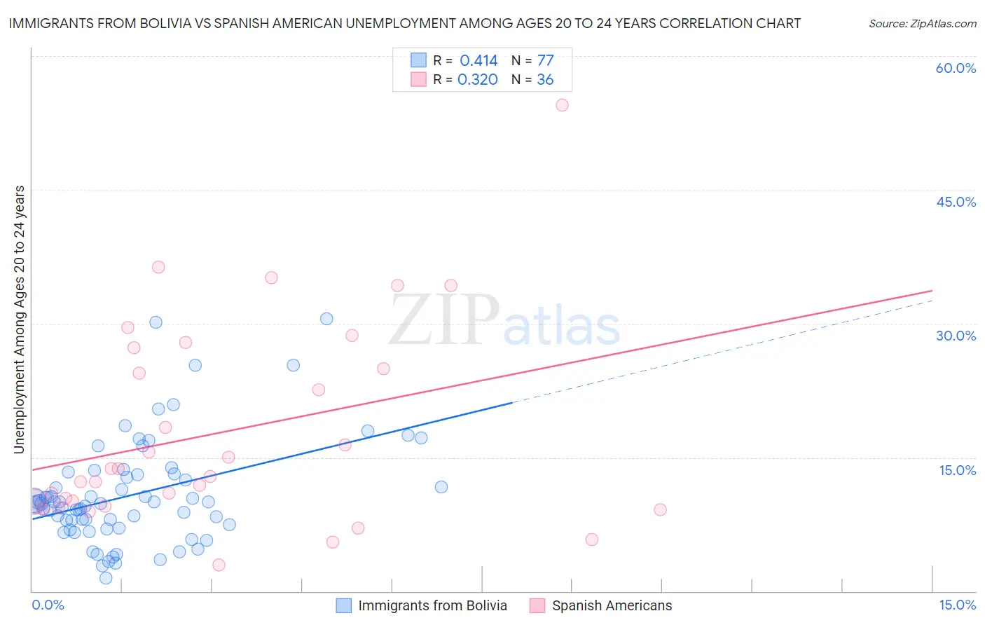 Immigrants from Bolivia vs Spanish American Unemployment Among Ages 20 to 24 years