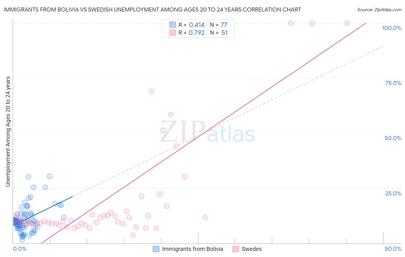 Immigrants from Bolivia vs Swedish Unemployment Among Ages 20 to 24 years