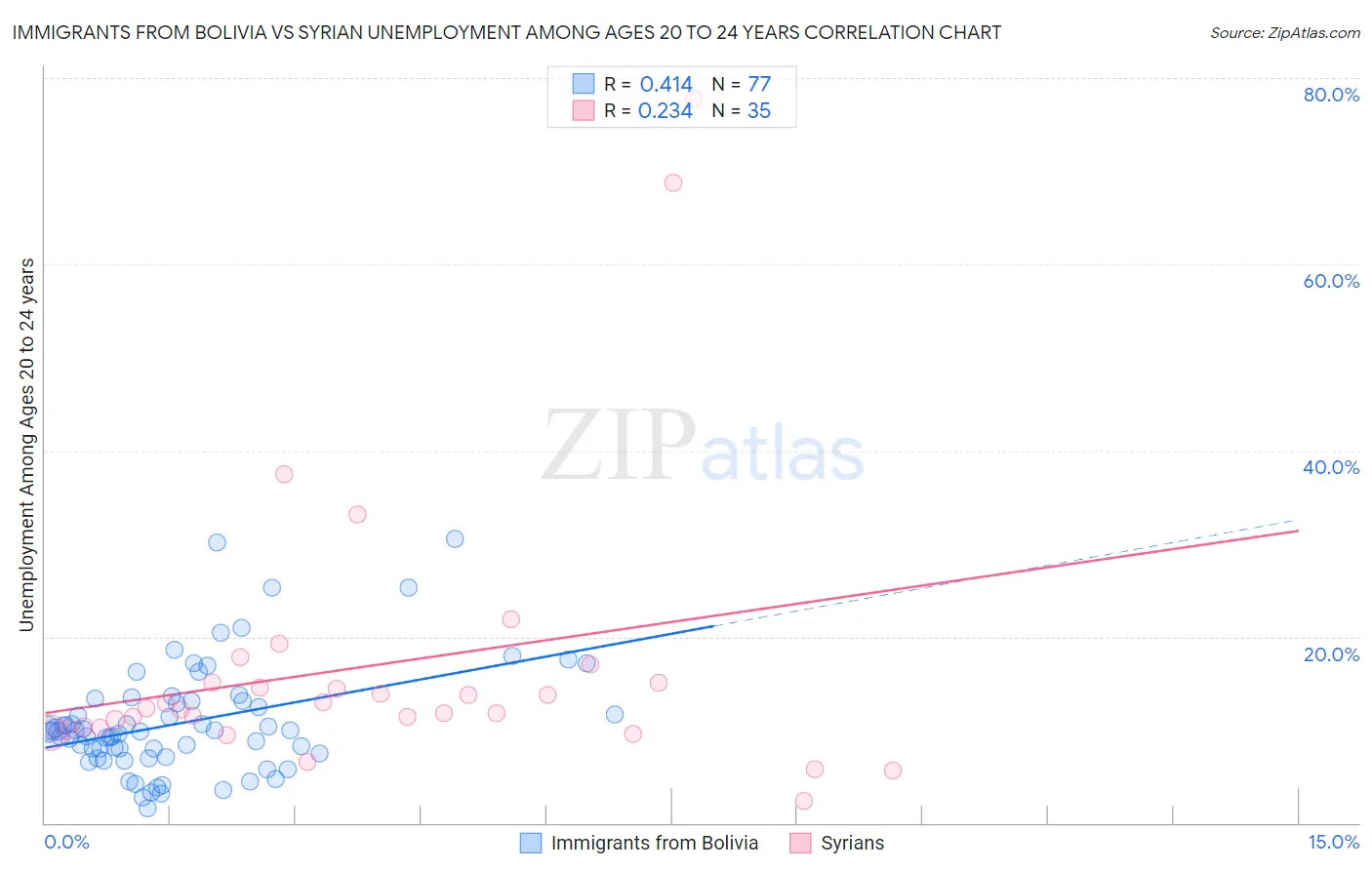 Immigrants from Bolivia vs Syrian Unemployment Among Ages 20 to 24 years