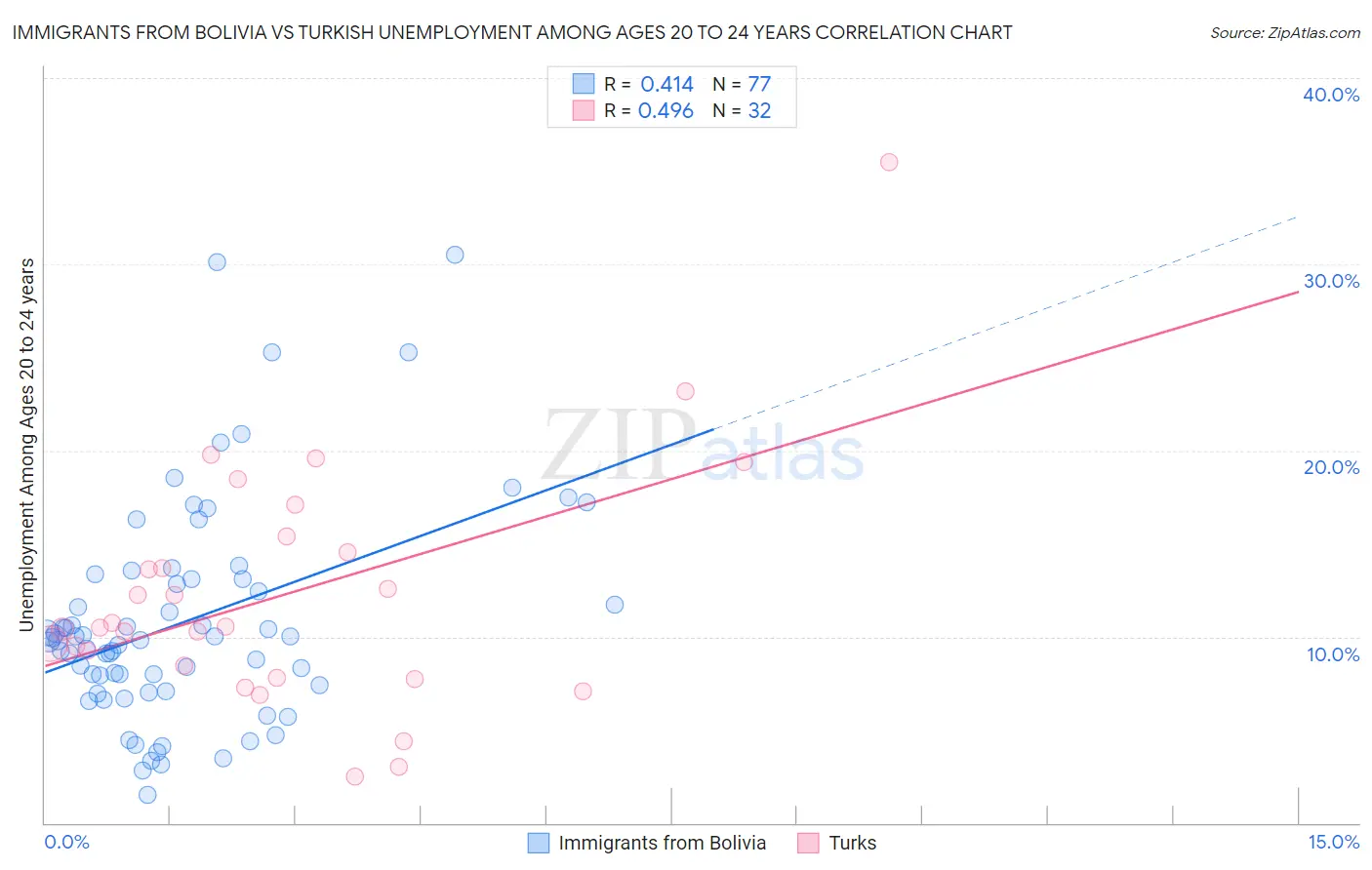 Immigrants from Bolivia vs Turkish Unemployment Among Ages 20 to 24 years