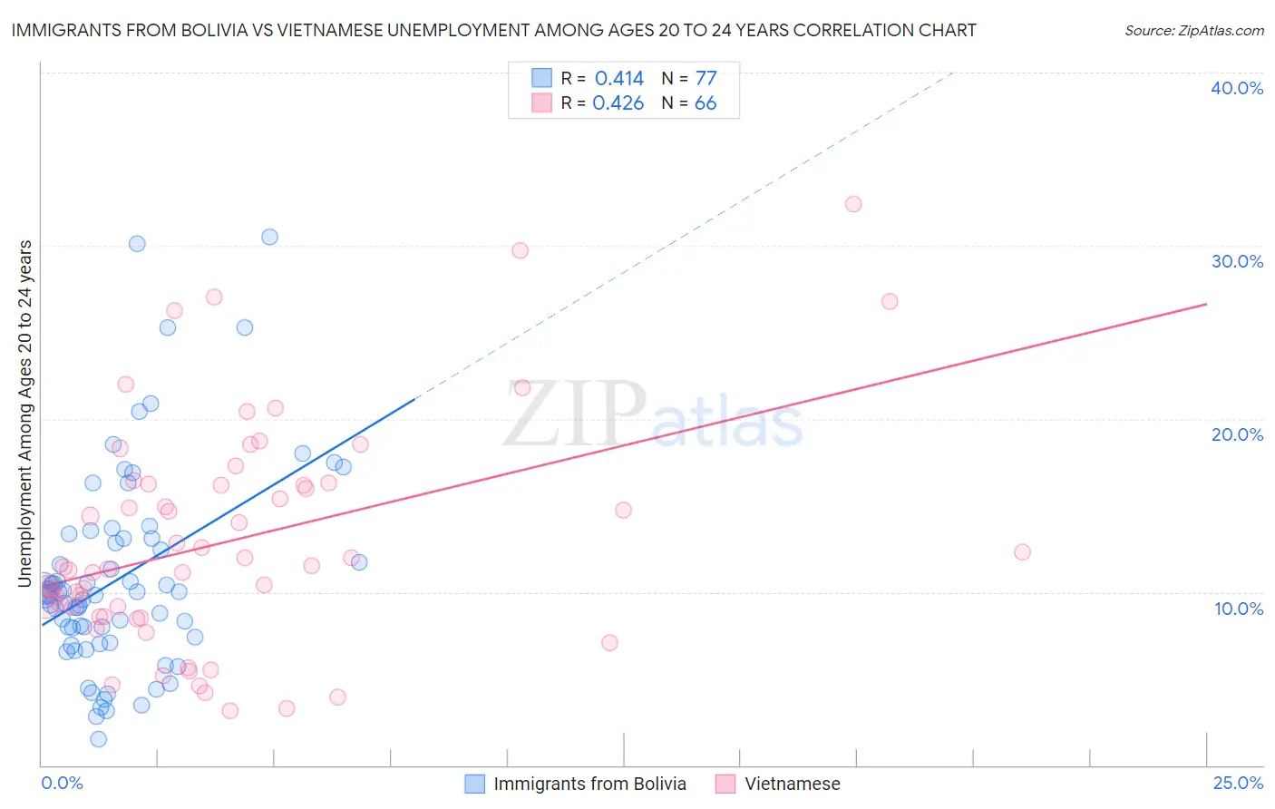 Immigrants from Bolivia vs Vietnamese Unemployment Among Ages 20 to 24 years