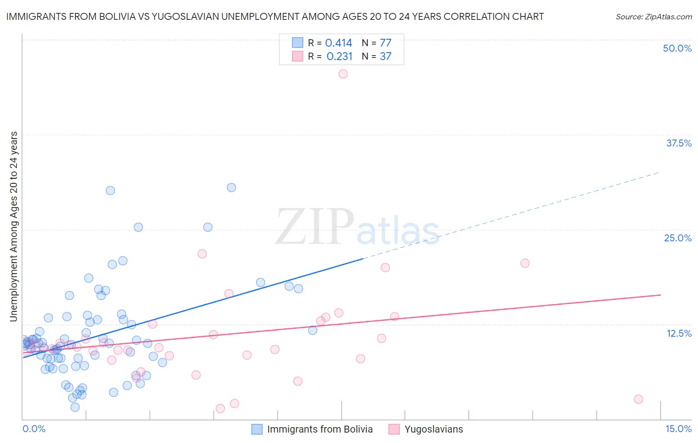 Immigrants from Bolivia vs Yugoslavian Unemployment Among Ages 20 to 24 years