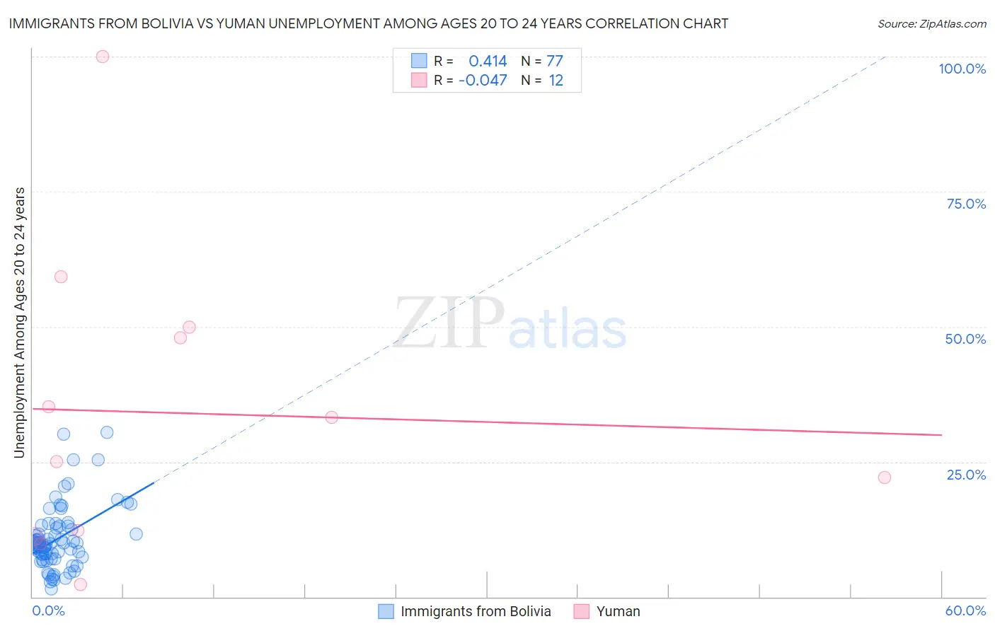 Immigrants from Bolivia vs Yuman Unemployment Among Ages 20 to 24 years