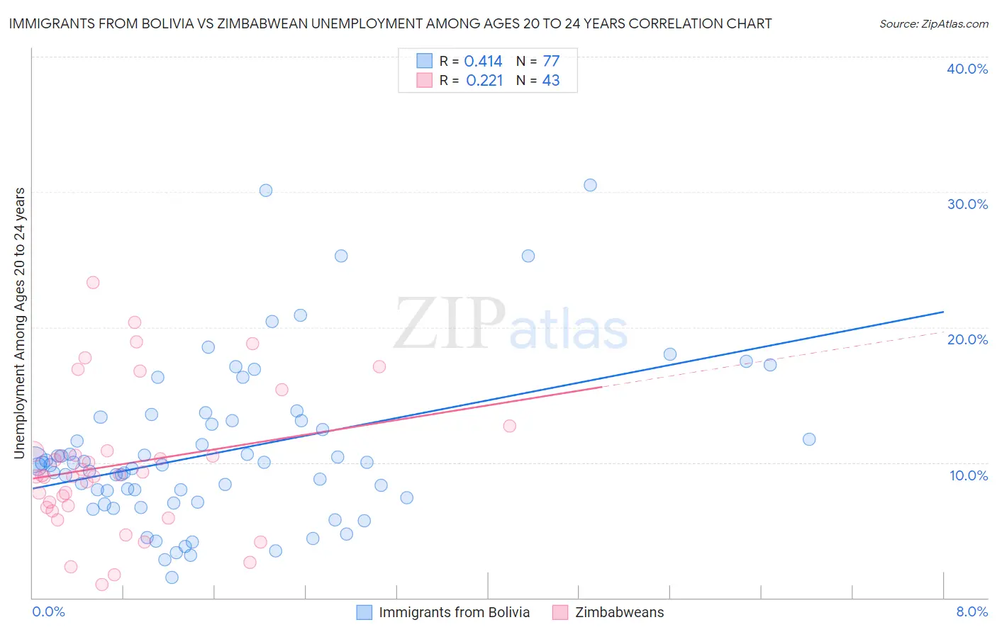 Immigrants from Bolivia vs Zimbabwean Unemployment Among Ages 20 to 24 years