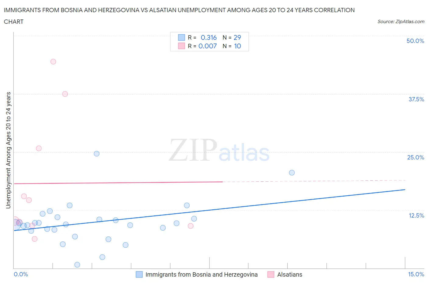 Immigrants from Bosnia and Herzegovina vs Alsatian Unemployment Among Ages 20 to 24 years