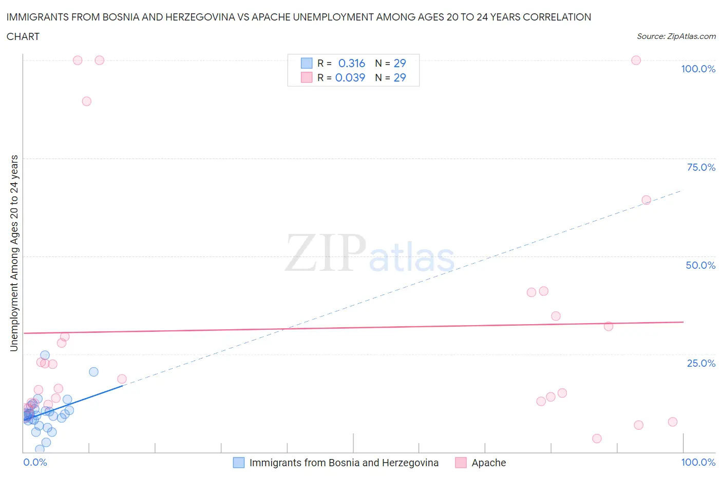 Immigrants from Bosnia and Herzegovina vs Apache Unemployment Among Ages 20 to 24 years