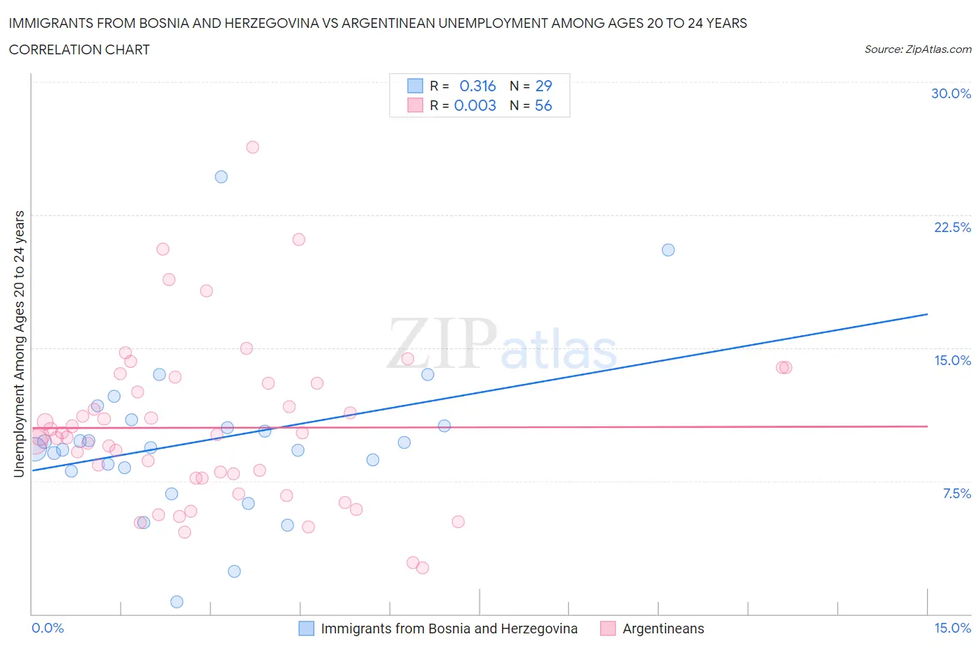 Immigrants from Bosnia and Herzegovina vs Argentinean Unemployment Among Ages 20 to 24 years