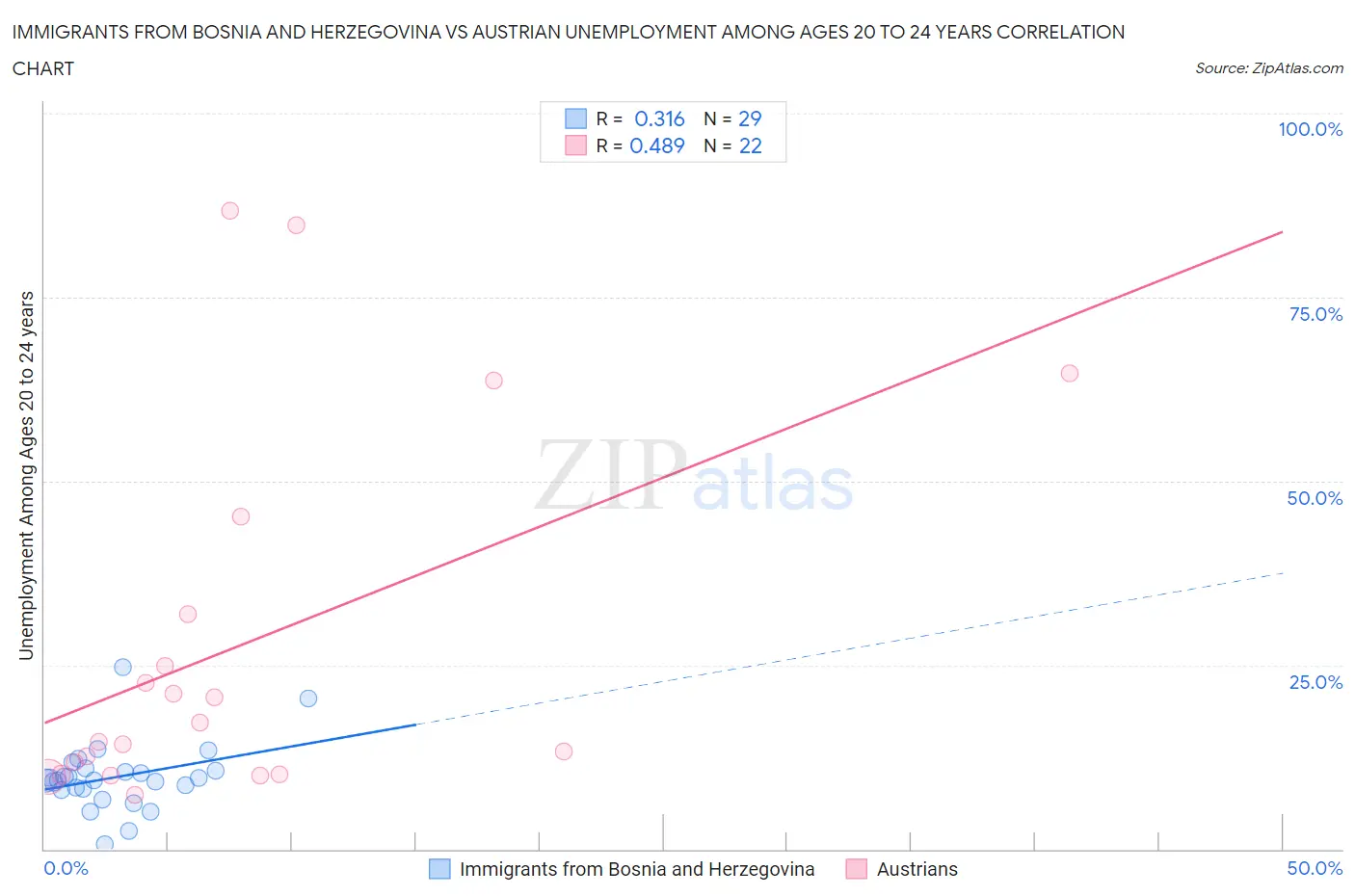 Immigrants from Bosnia and Herzegovina vs Austrian Unemployment Among Ages 20 to 24 years