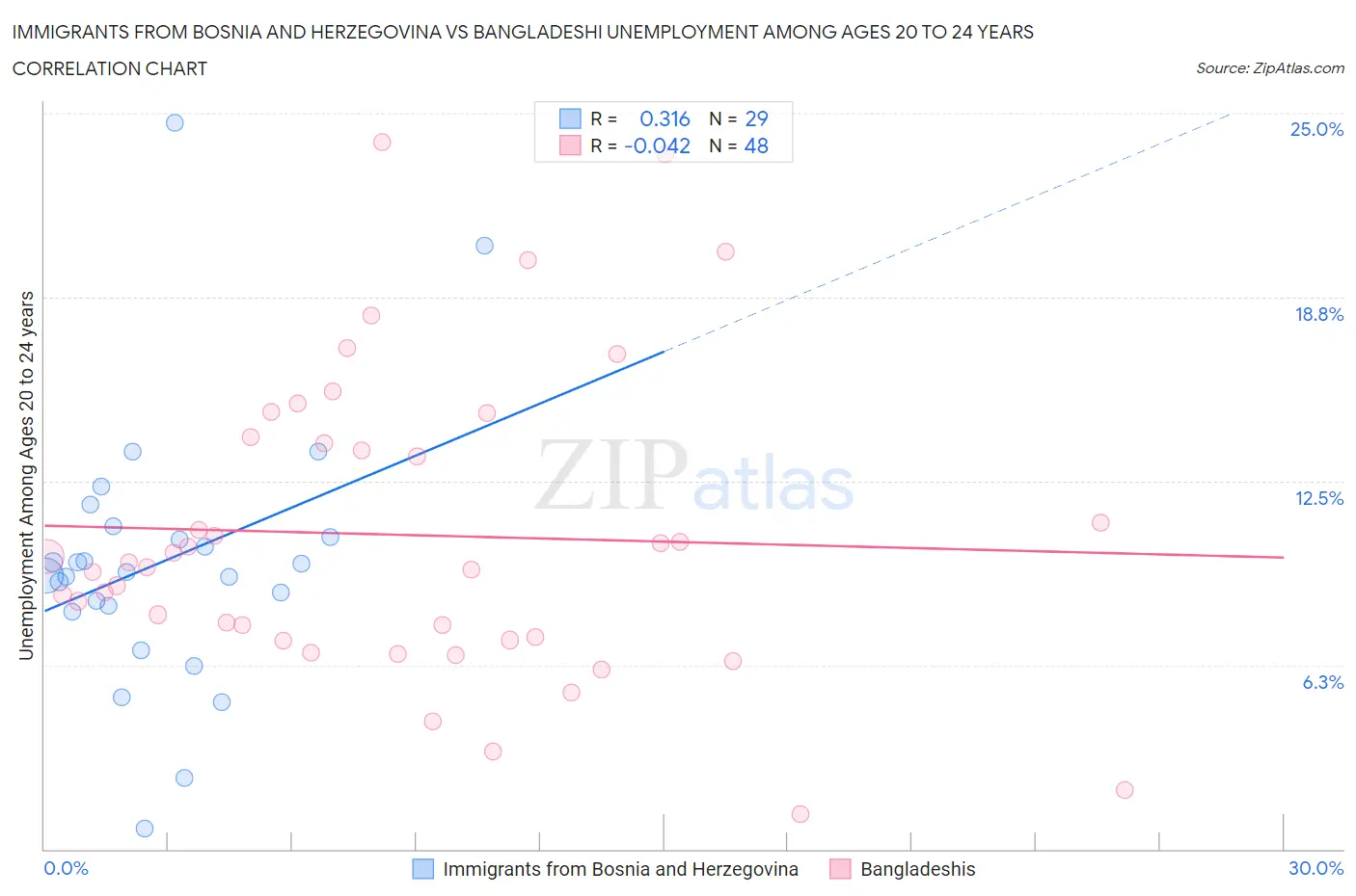 Immigrants from Bosnia and Herzegovina vs Bangladeshi Unemployment Among Ages 20 to 24 years