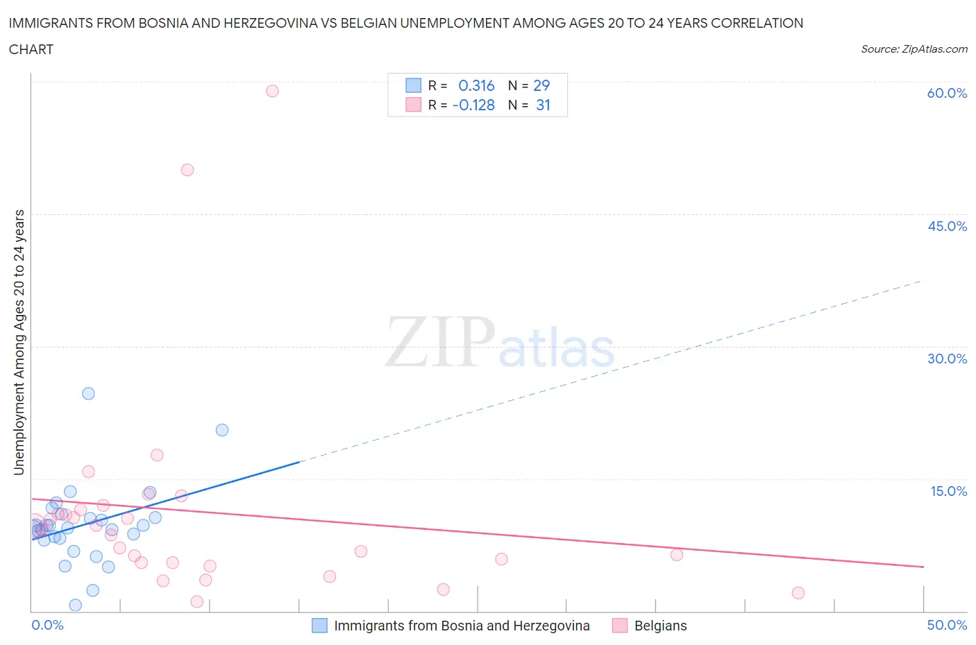 Immigrants from Bosnia and Herzegovina vs Belgian Unemployment Among Ages 20 to 24 years