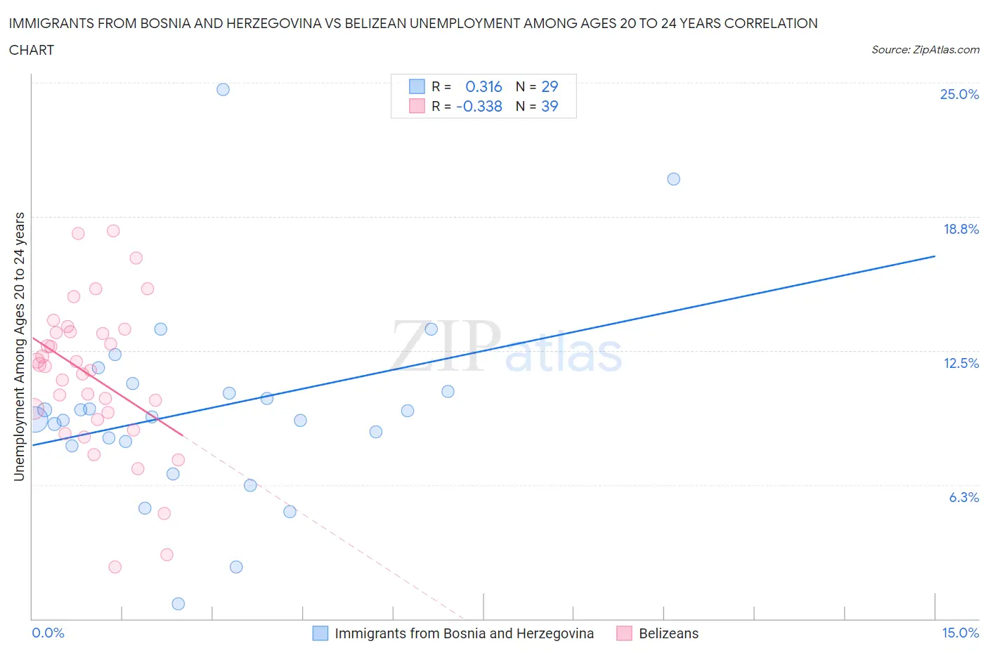 Immigrants from Bosnia and Herzegovina vs Belizean Unemployment Among Ages 20 to 24 years