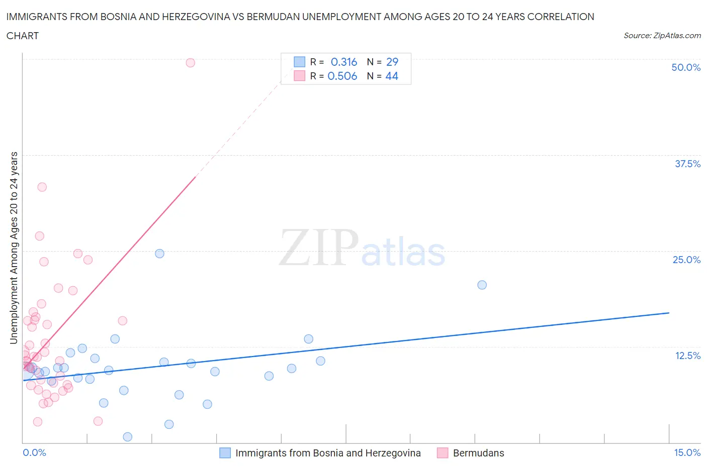 Immigrants from Bosnia and Herzegovina vs Bermudan Unemployment Among Ages 20 to 24 years