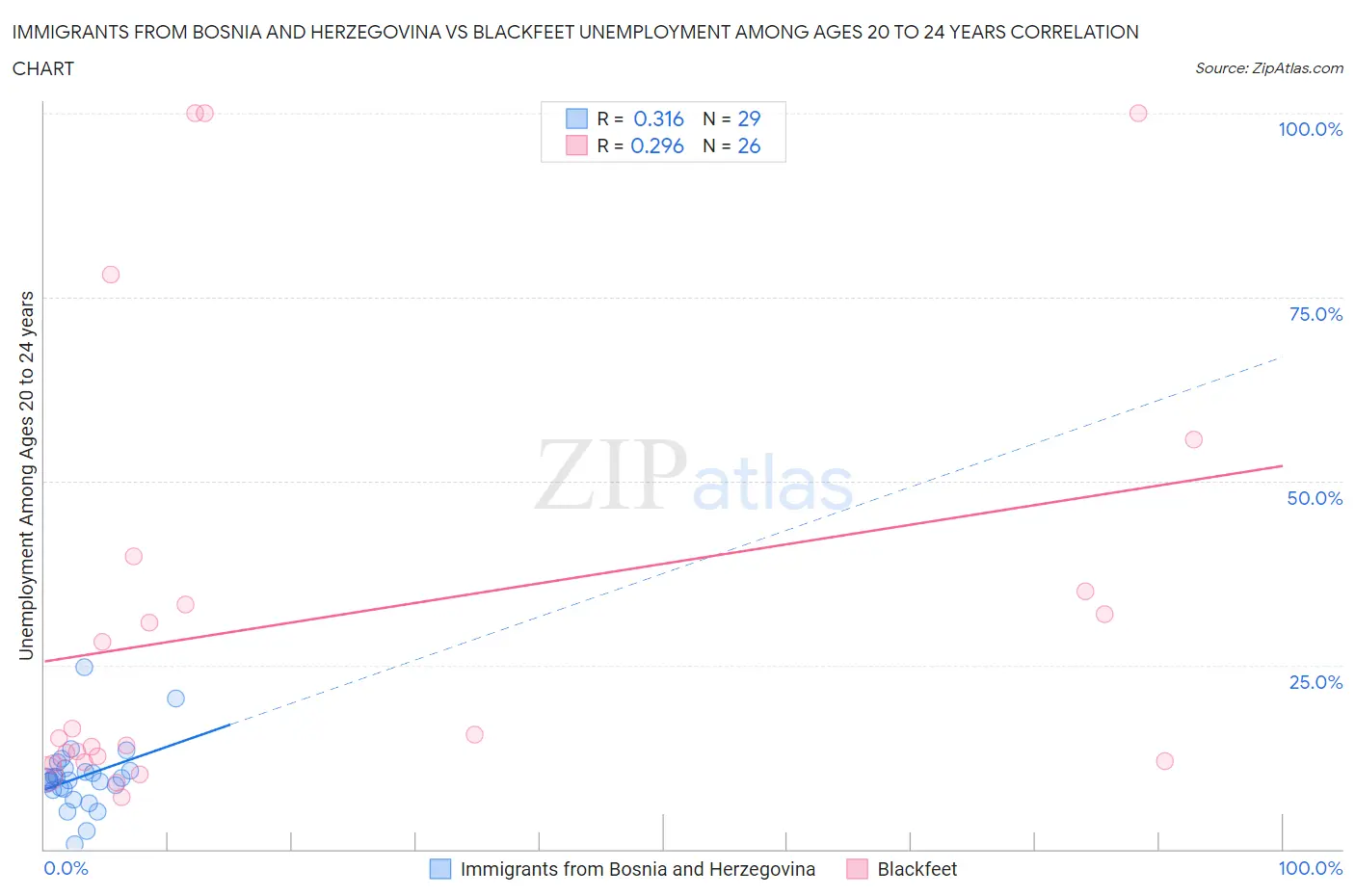 Immigrants from Bosnia and Herzegovina vs Blackfeet Unemployment Among Ages 20 to 24 years