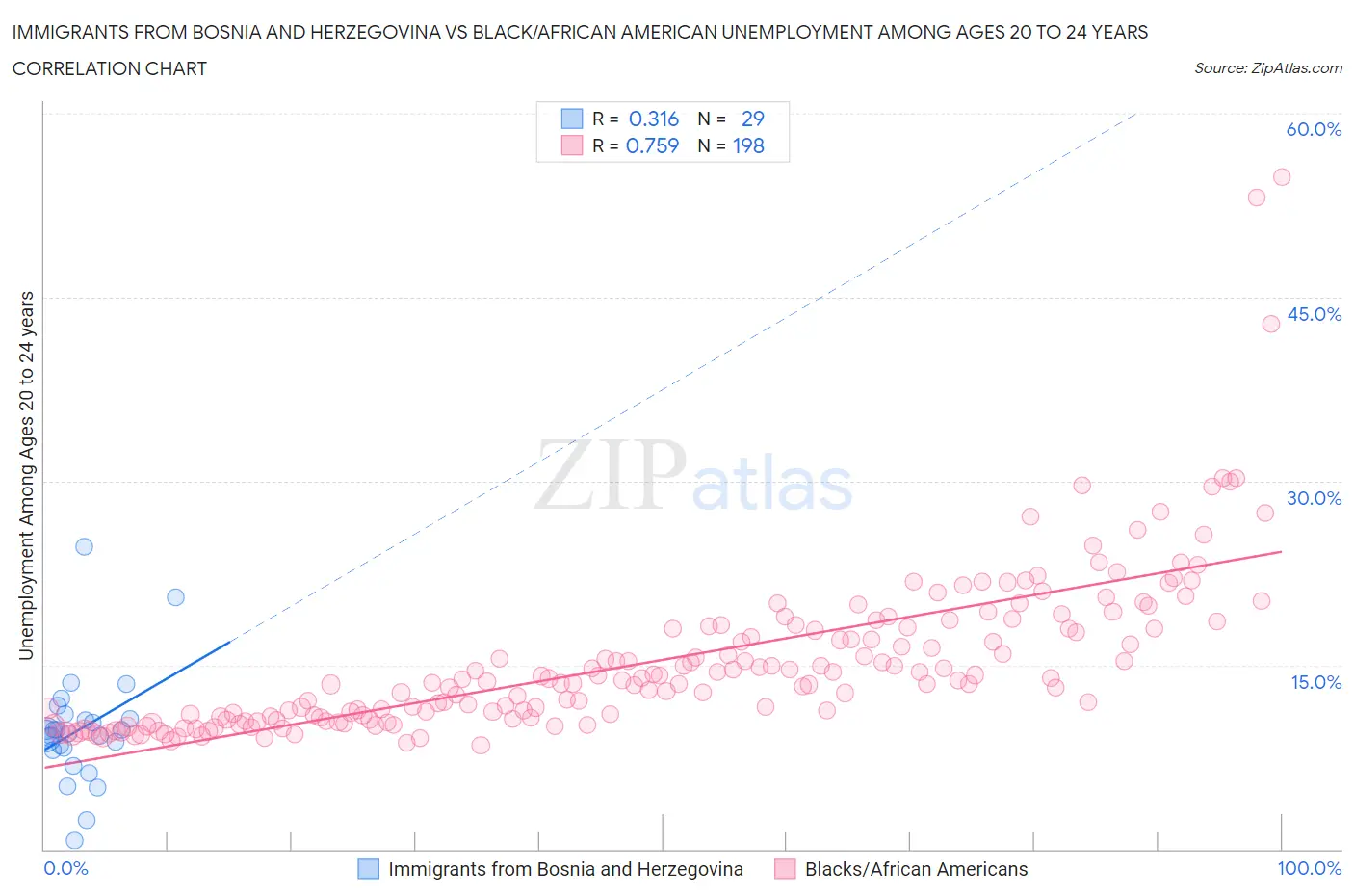 Immigrants from Bosnia and Herzegovina vs Black/African American Unemployment Among Ages 20 to 24 years