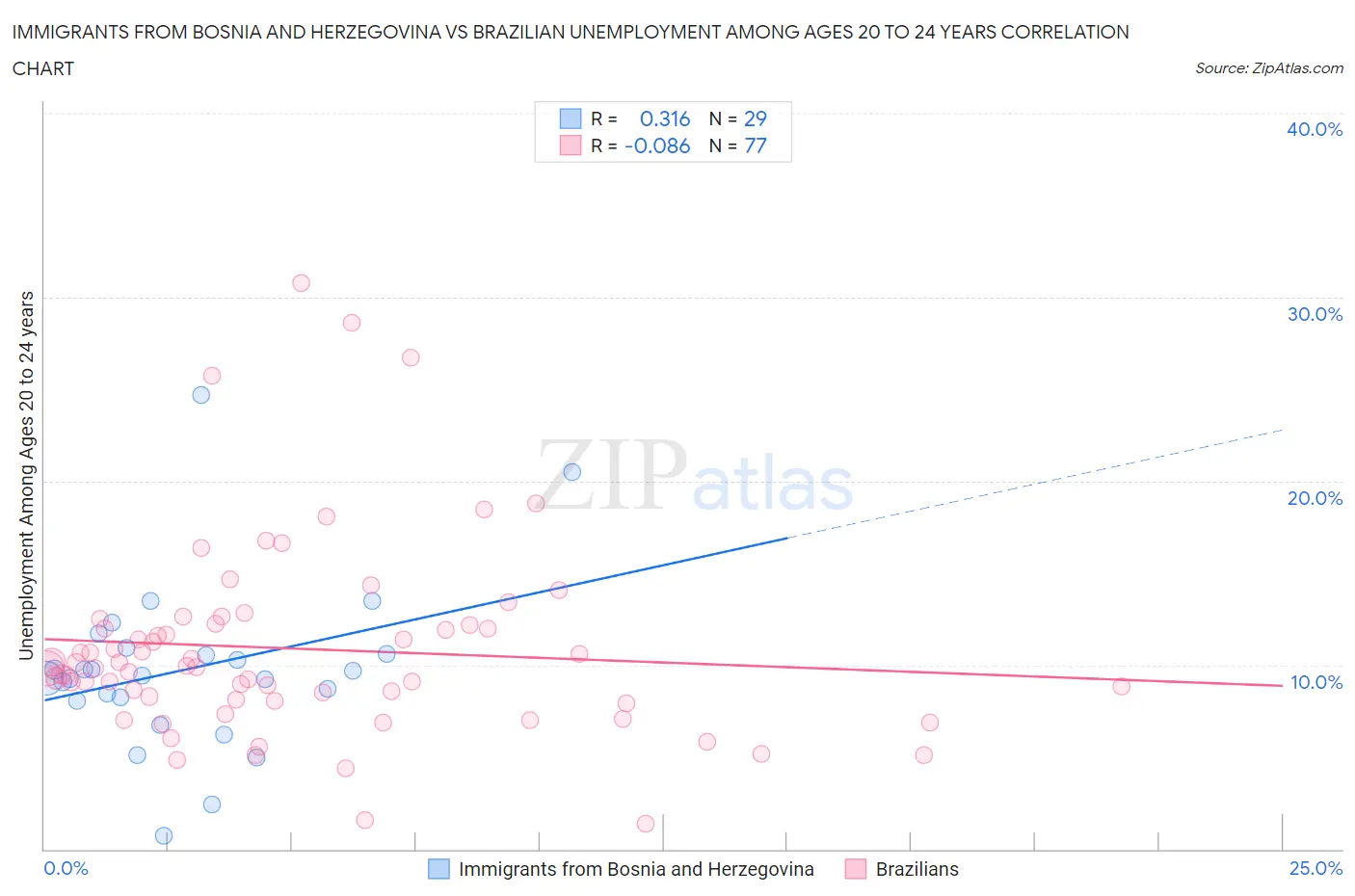 Immigrants from Bosnia and Herzegovina vs Brazilian Unemployment Among Ages 20 to 24 years