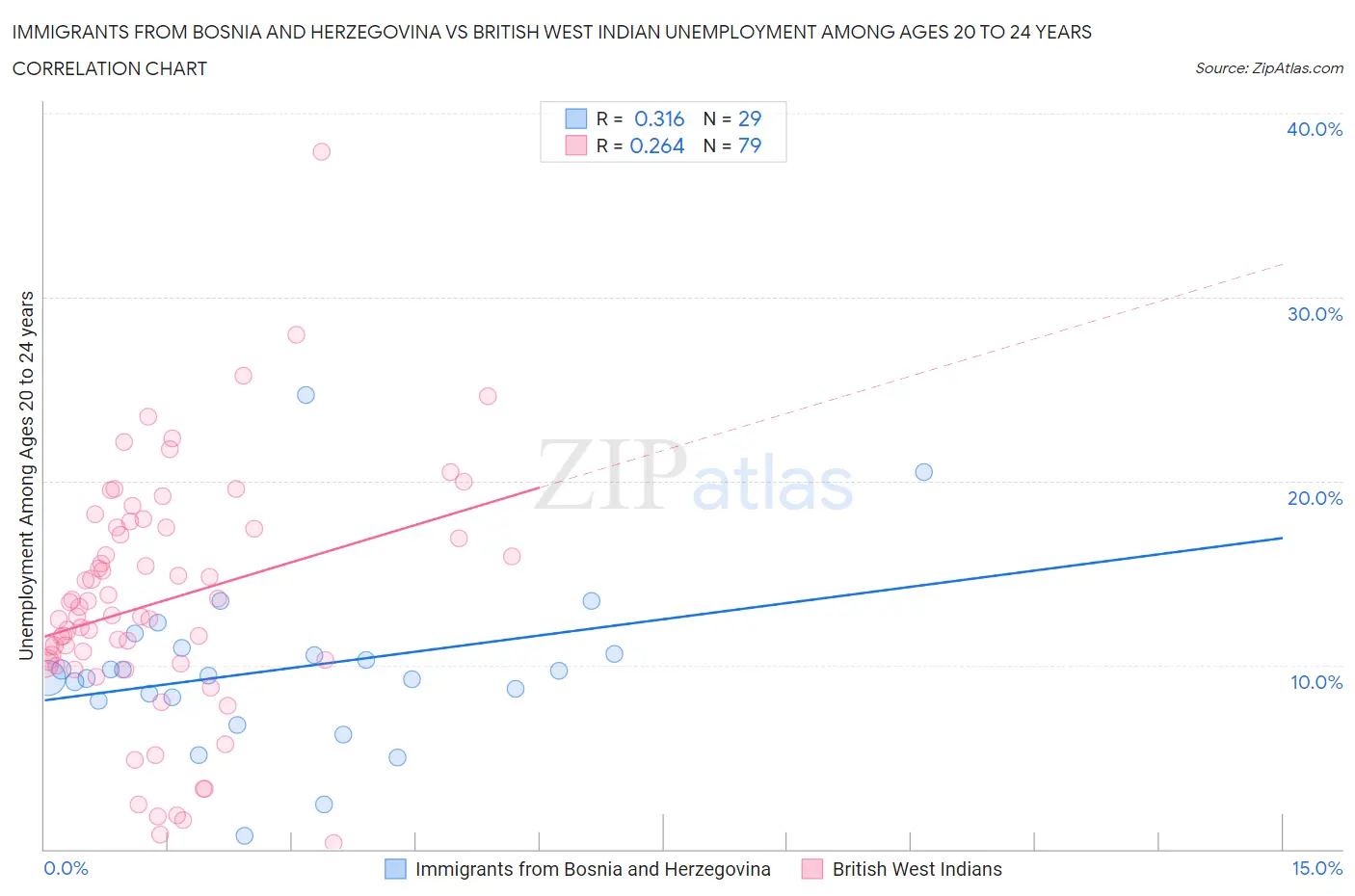 Immigrants from Bosnia and Herzegovina vs British West Indian Unemployment Among Ages 20 to 24 years