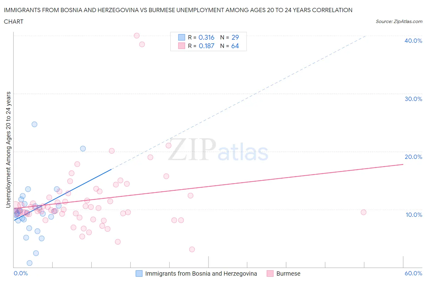 Immigrants from Bosnia and Herzegovina vs Burmese Unemployment Among Ages 20 to 24 years