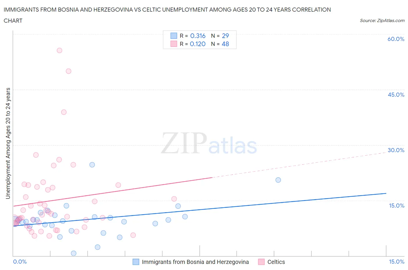 Immigrants from Bosnia and Herzegovina vs Celtic Unemployment Among Ages 20 to 24 years