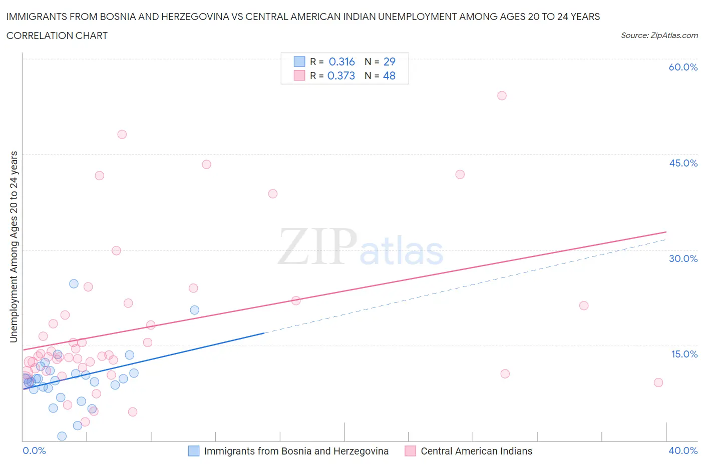 Immigrants from Bosnia and Herzegovina vs Central American Indian Unemployment Among Ages 20 to 24 years