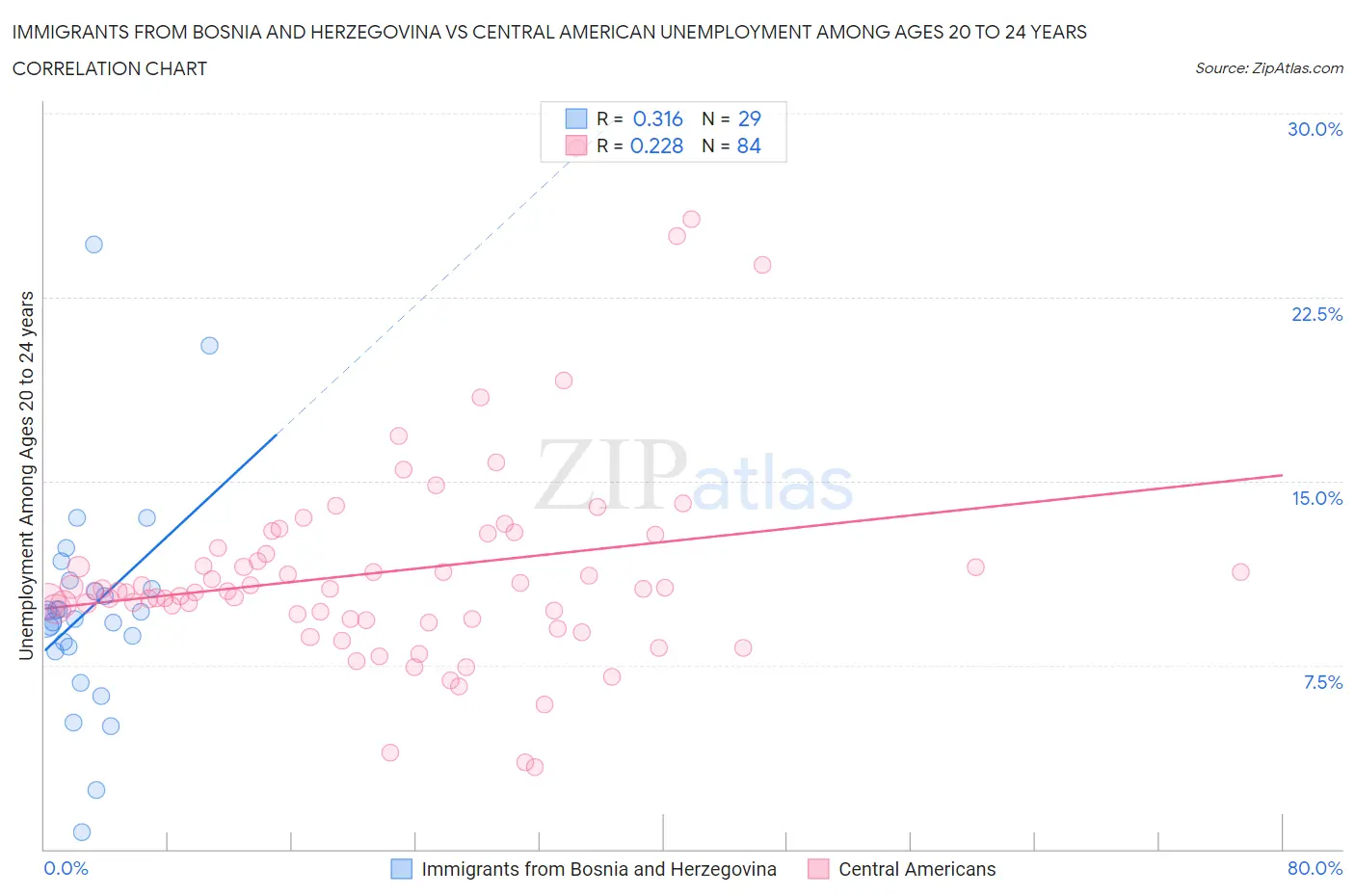 Immigrants from Bosnia and Herzegovina vs Central American Unemployment Among Ages 20 to 24 years