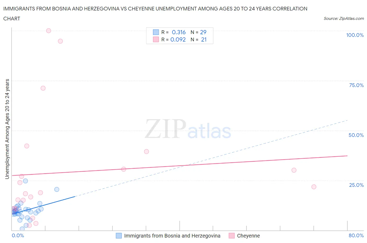 Immigrants from Bosnia and Herzegovina vs Cheyenne Unemployment Among Ages 20 to 24 years