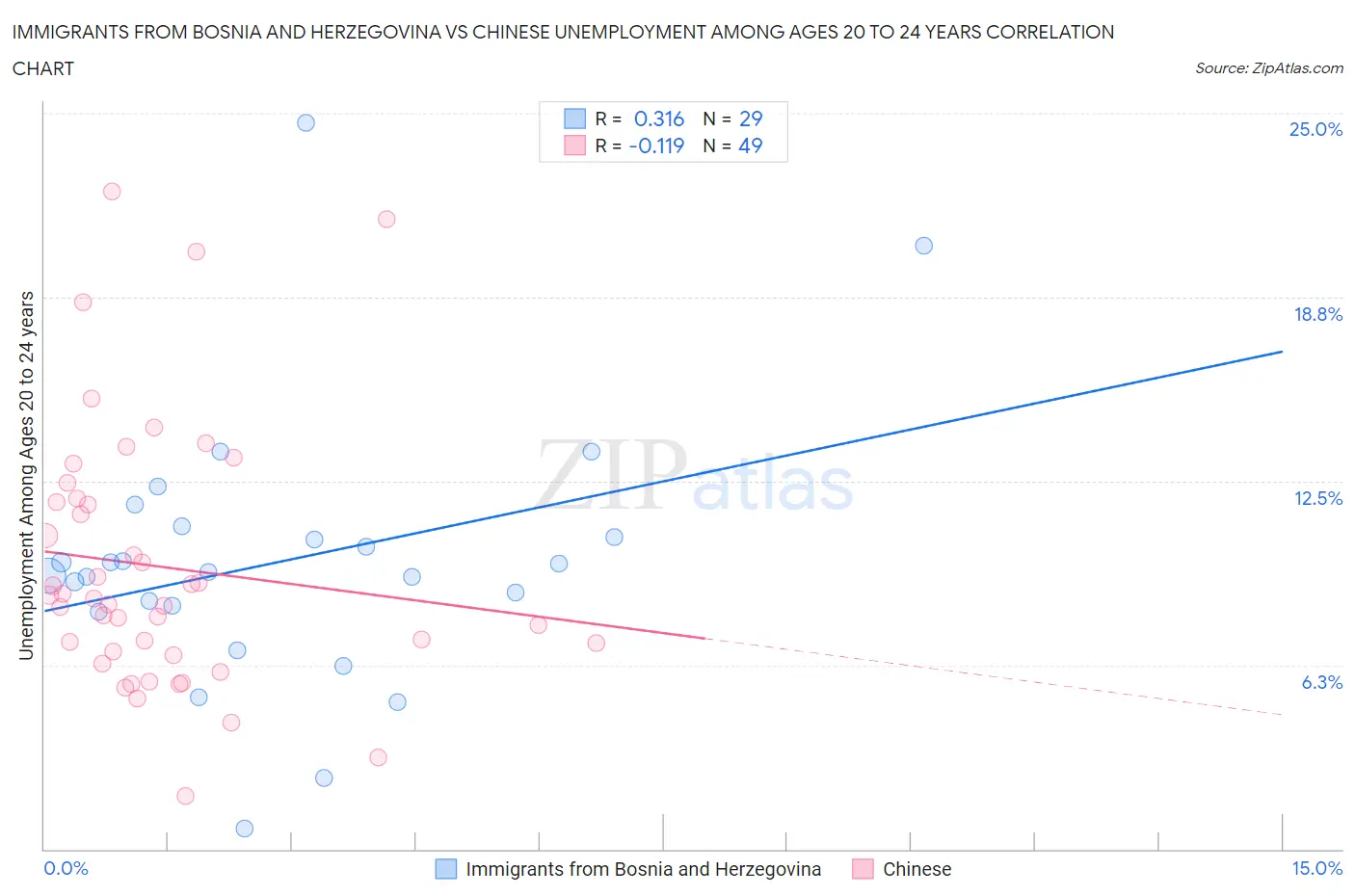 Immigrants from Bosnia and Herzegovina vs Chinese Unemployment Among Ages 20 to 24 years
