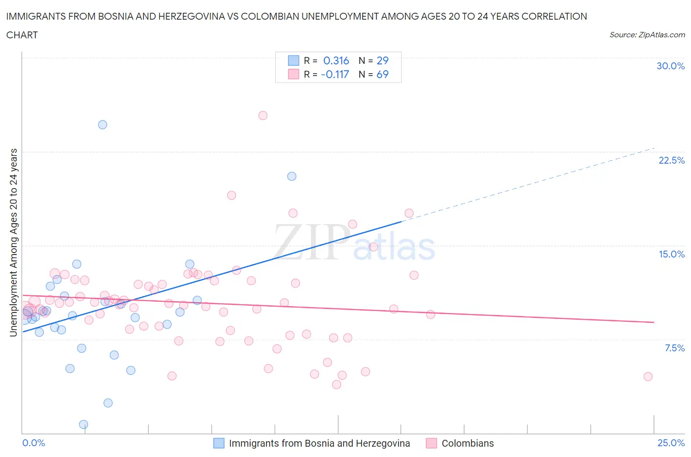 Immigrants from Bosnia and Herzegovina vs Colombian Unemployment Among Ages 20 to 24 years
