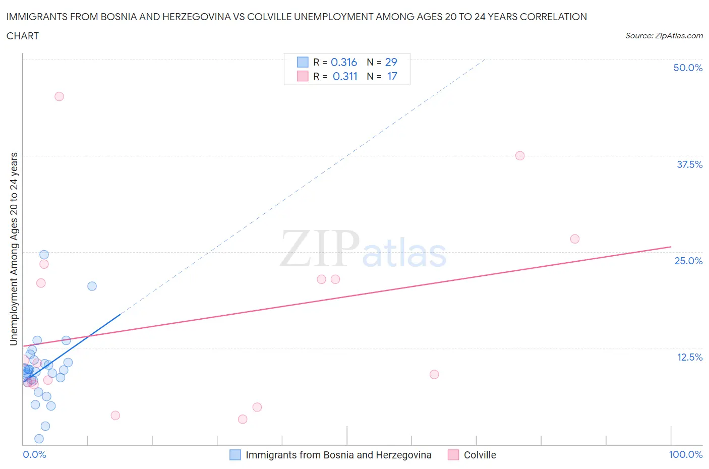 Immigrants from Bosnia and Herzegovina vs Colville Unemployment Among Ages 20 to 24 years