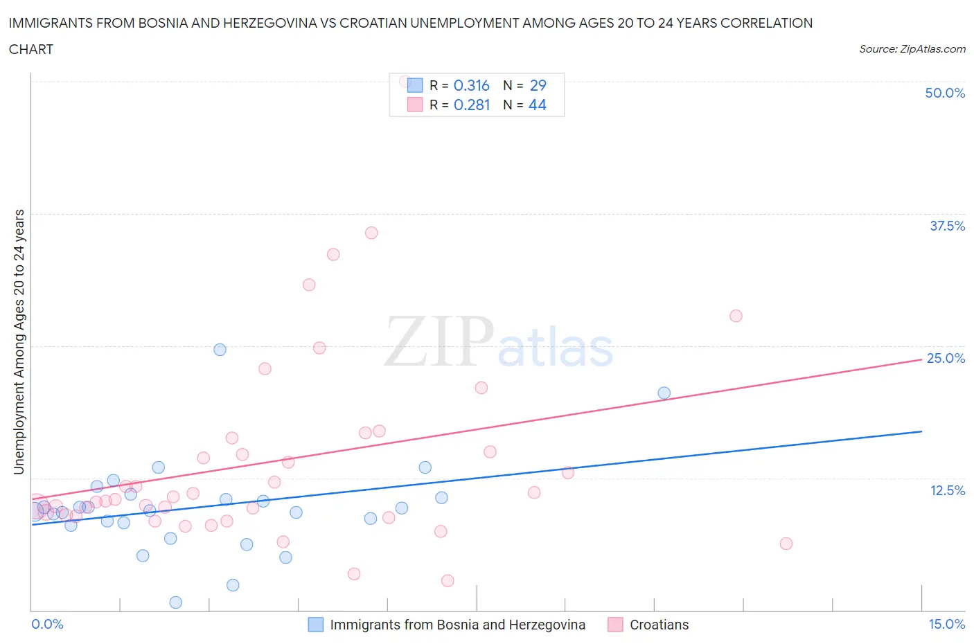 Immigrants from Bosnia and Herzegovina vs Croatian Unemployment Among Ages 20 to 24 years