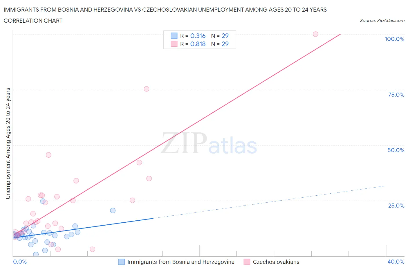 Immigrants from Bosnia and Herzegovina vs Czechoslovakian Unemployment Among Ages 20 to 24 years