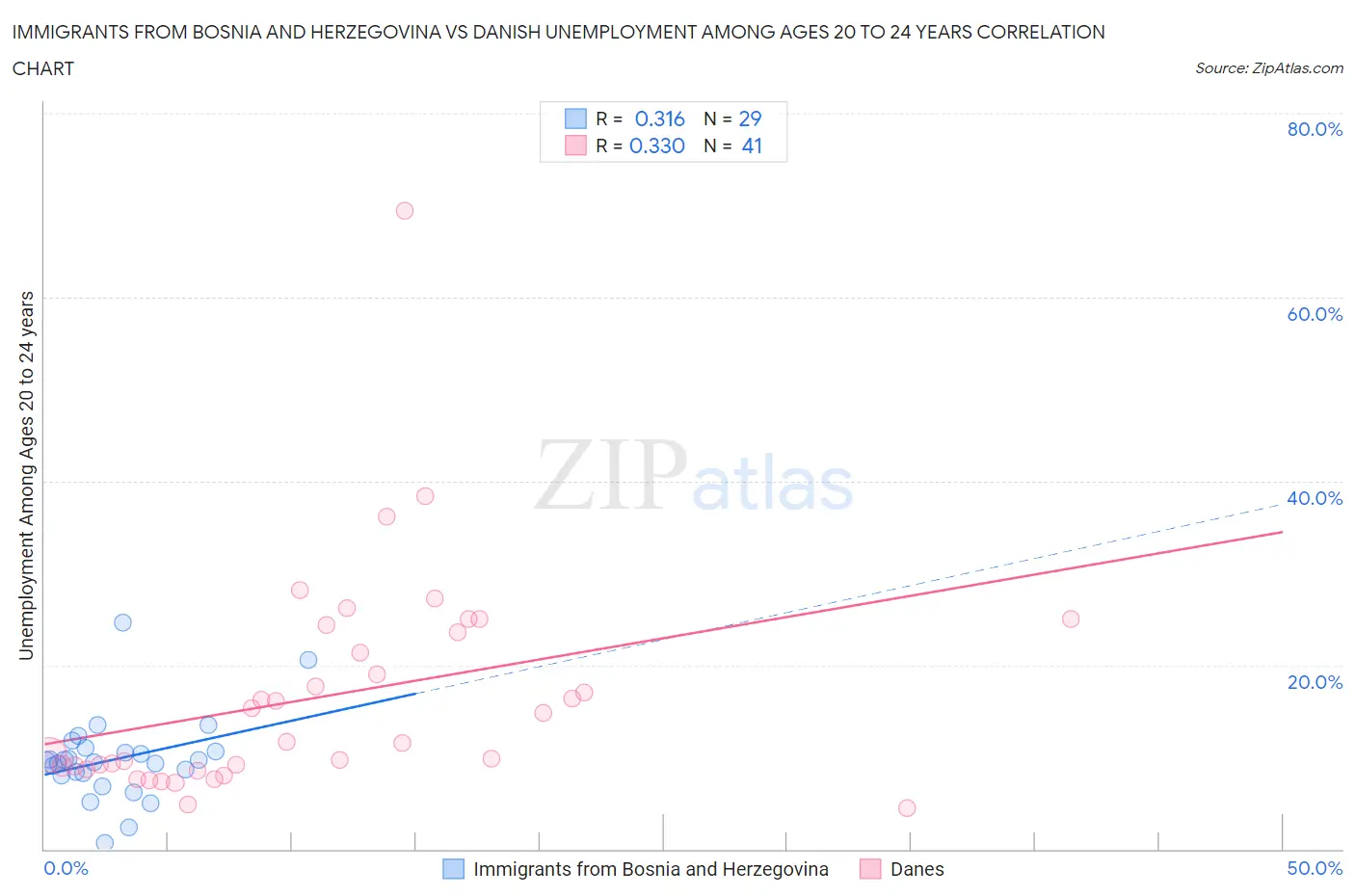 Immigrants from Bosnia and Herzegovina vs Danish Unemployment Among Ages 20 to 24 years