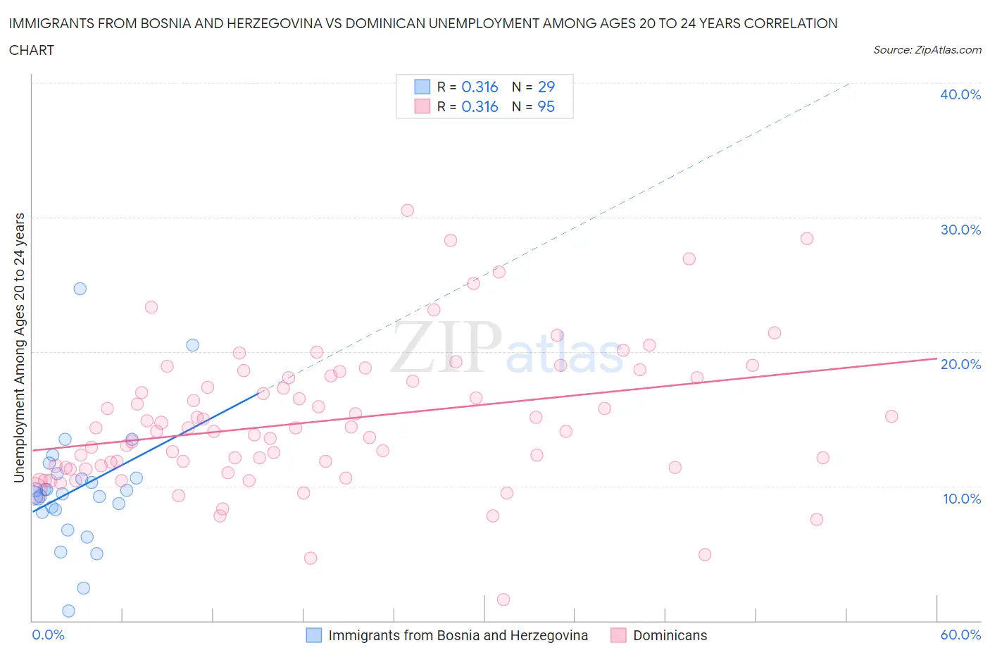 Immigrants from Bosnia and Herzegovina vs Dominican Unemployment Among Ages 20 to 24 years