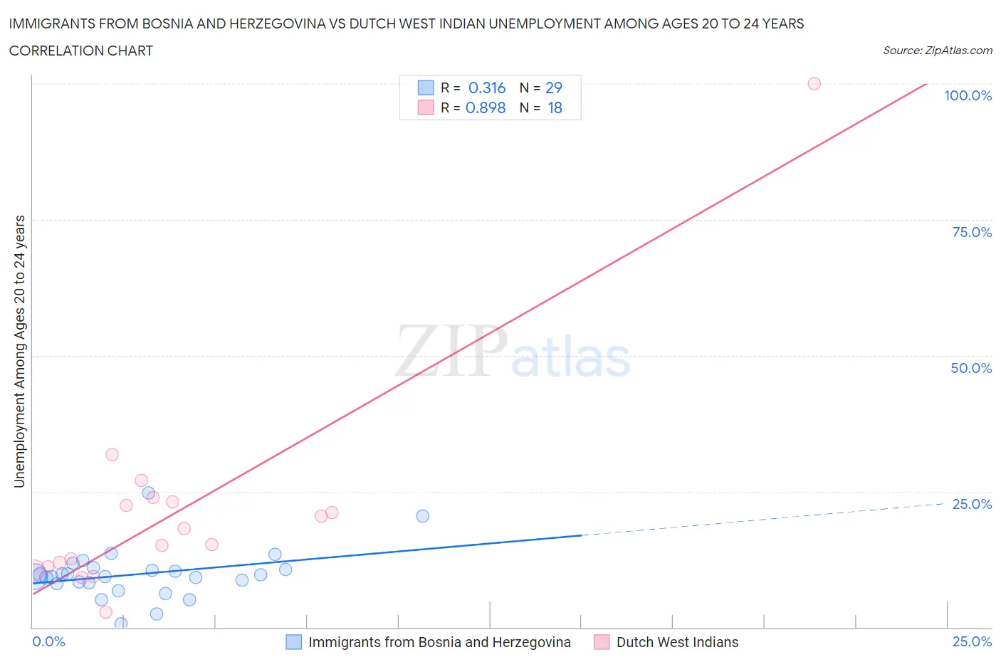Immigrants from Bosnia and Herzegovina vs Dutch West Indian Unemployment Among Ages 20 to 24 years