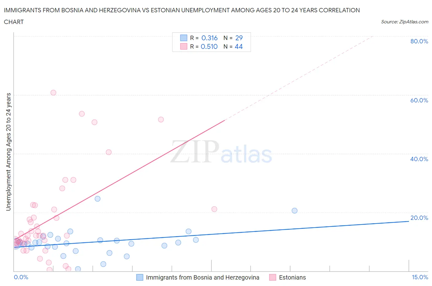 Immigrants from Bosnia and Herzegovina vs Estonian Unemployment Among Ages 20 to 24 years