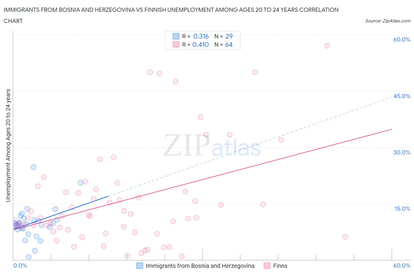 Immigrants from Bosnia and Herzegovina vs Finnish Unemployment Among Ages 20 to 24 years