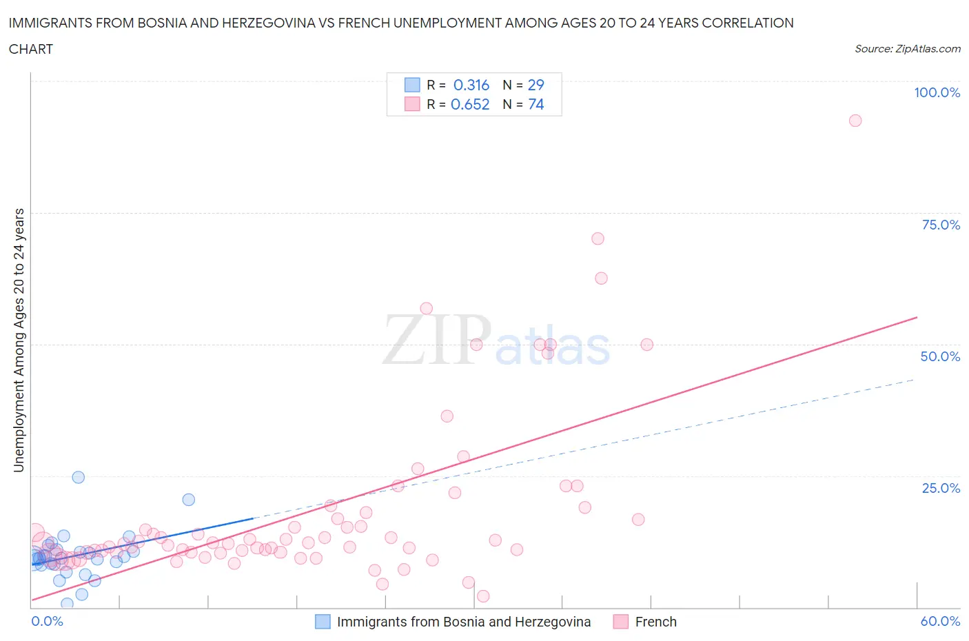 Immigrants from Bosnia and Herzegovina vs French Unemployment Among Ages 20 to 24 years