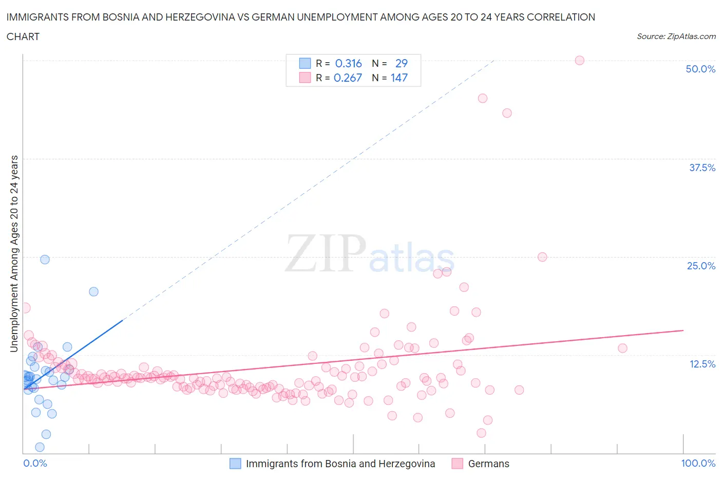 Immigrants from Bosnia and Herzegovina vs German Unemployment Among Ages 20 to 24 years