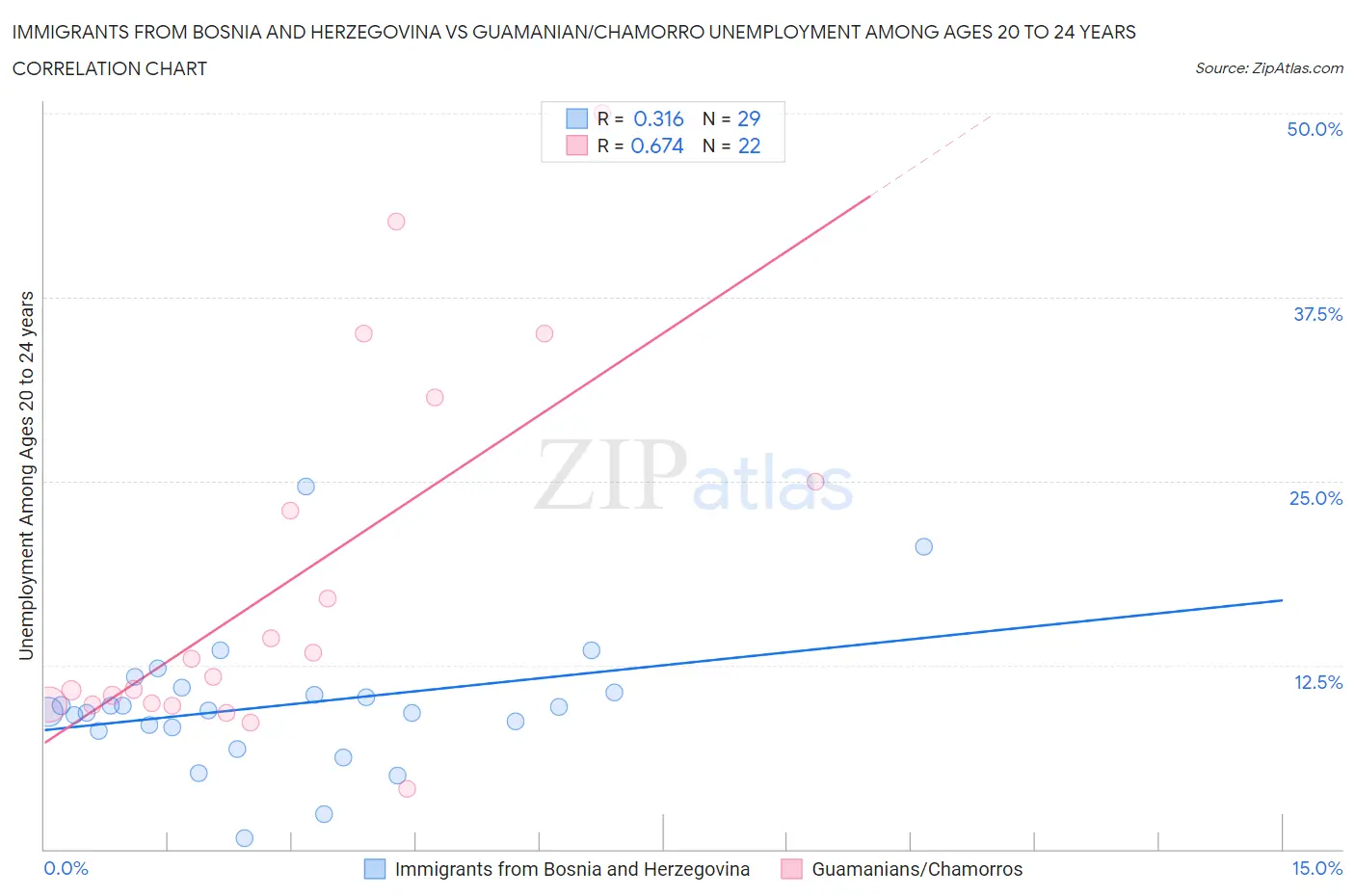 Immigrants from Bosnia and Herzegovina vs Guamanian/Chamorro Unemployment Among Ages 20 to 24 years