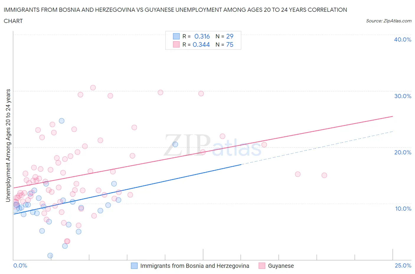 Immigrants from Bosnia and Herzegovina vs Guyanese Unemployment Among Ages 20 to 24 years