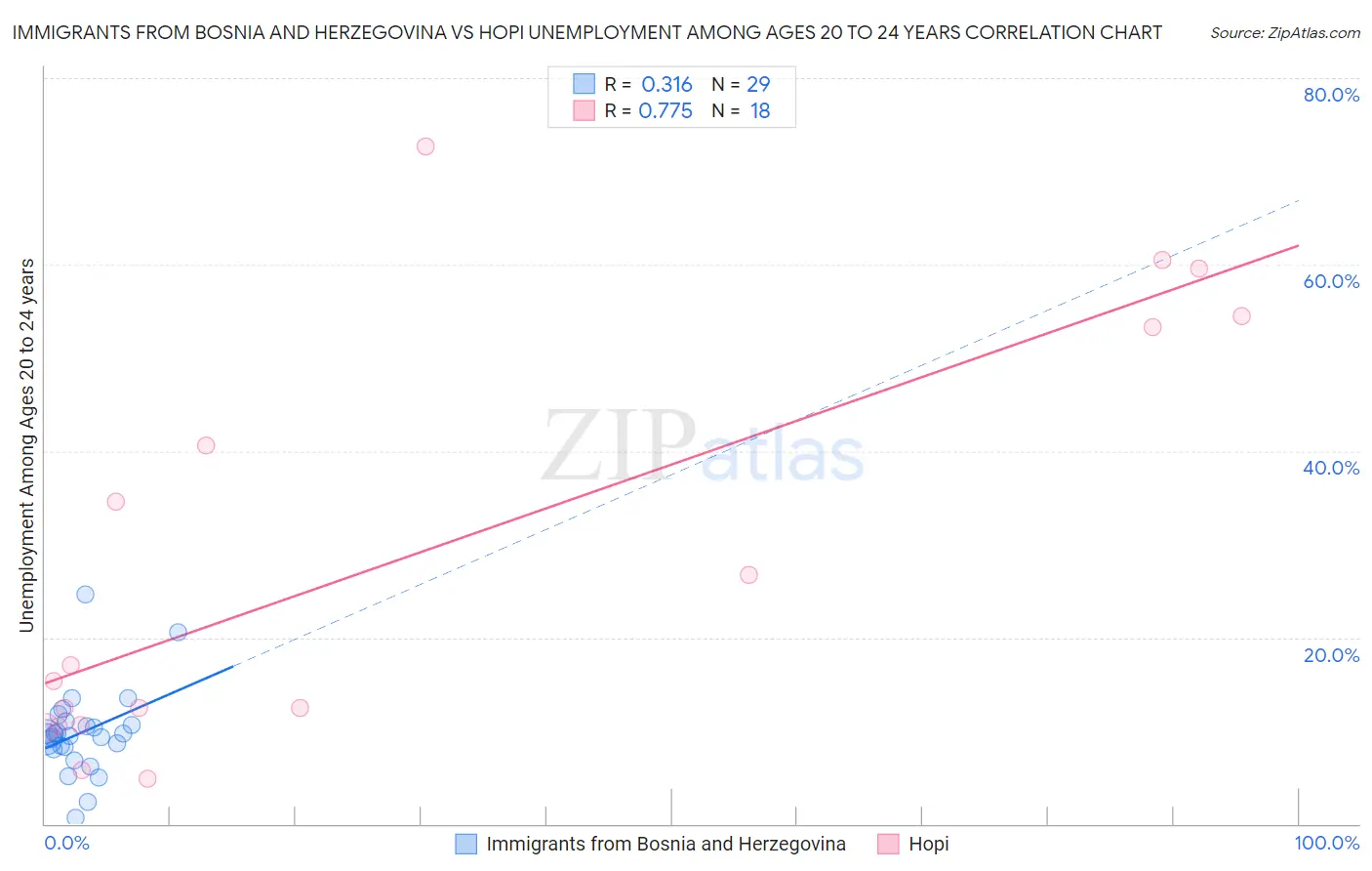 Immigrants from Bosnia and Herzegovina vs Hopi Unemployment Among Ages 20 to 24 years