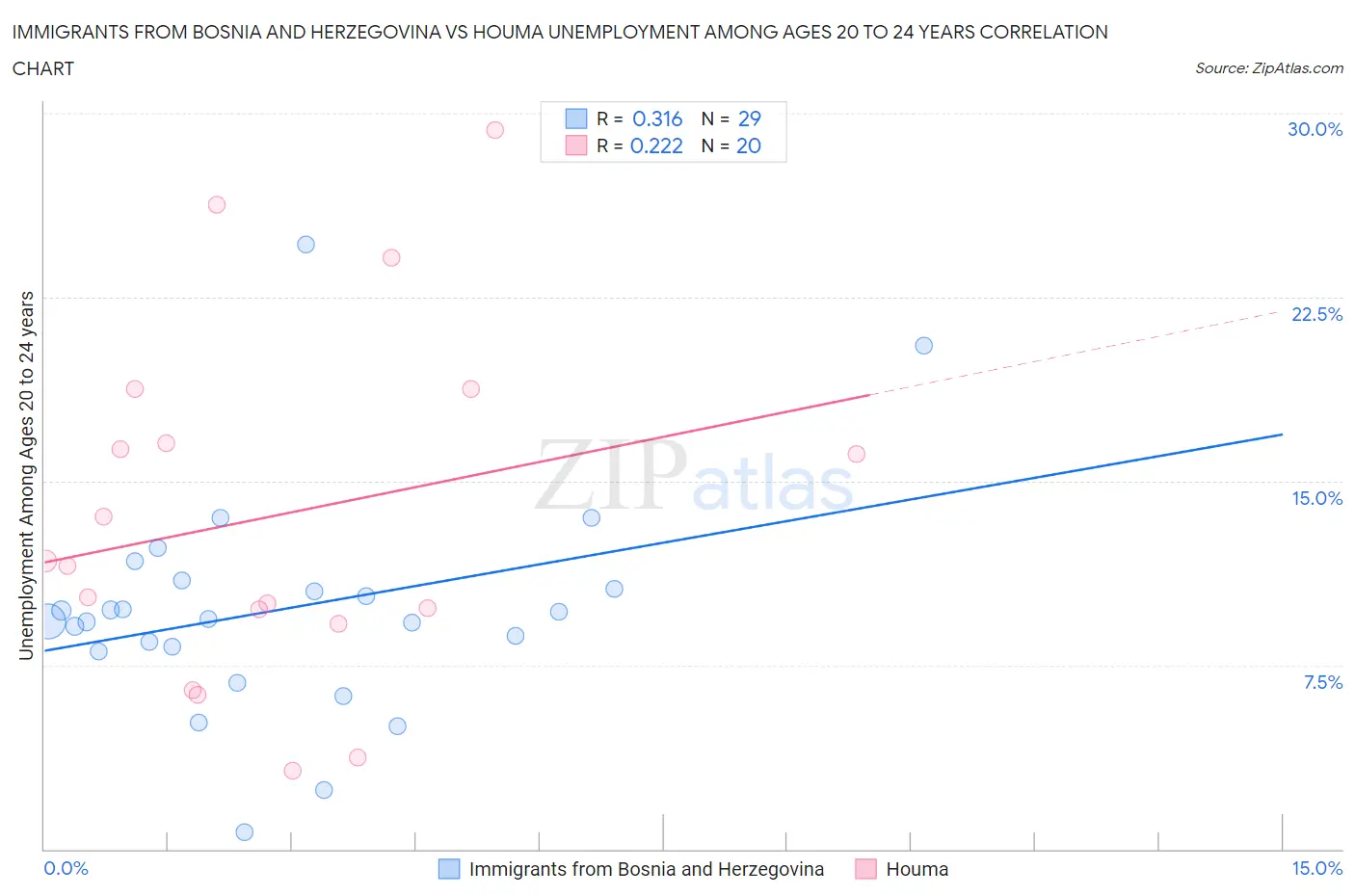 Immigrants from Bosnia and Herzegovina vs Houma Unemployment Among Ages 20 to 24 years