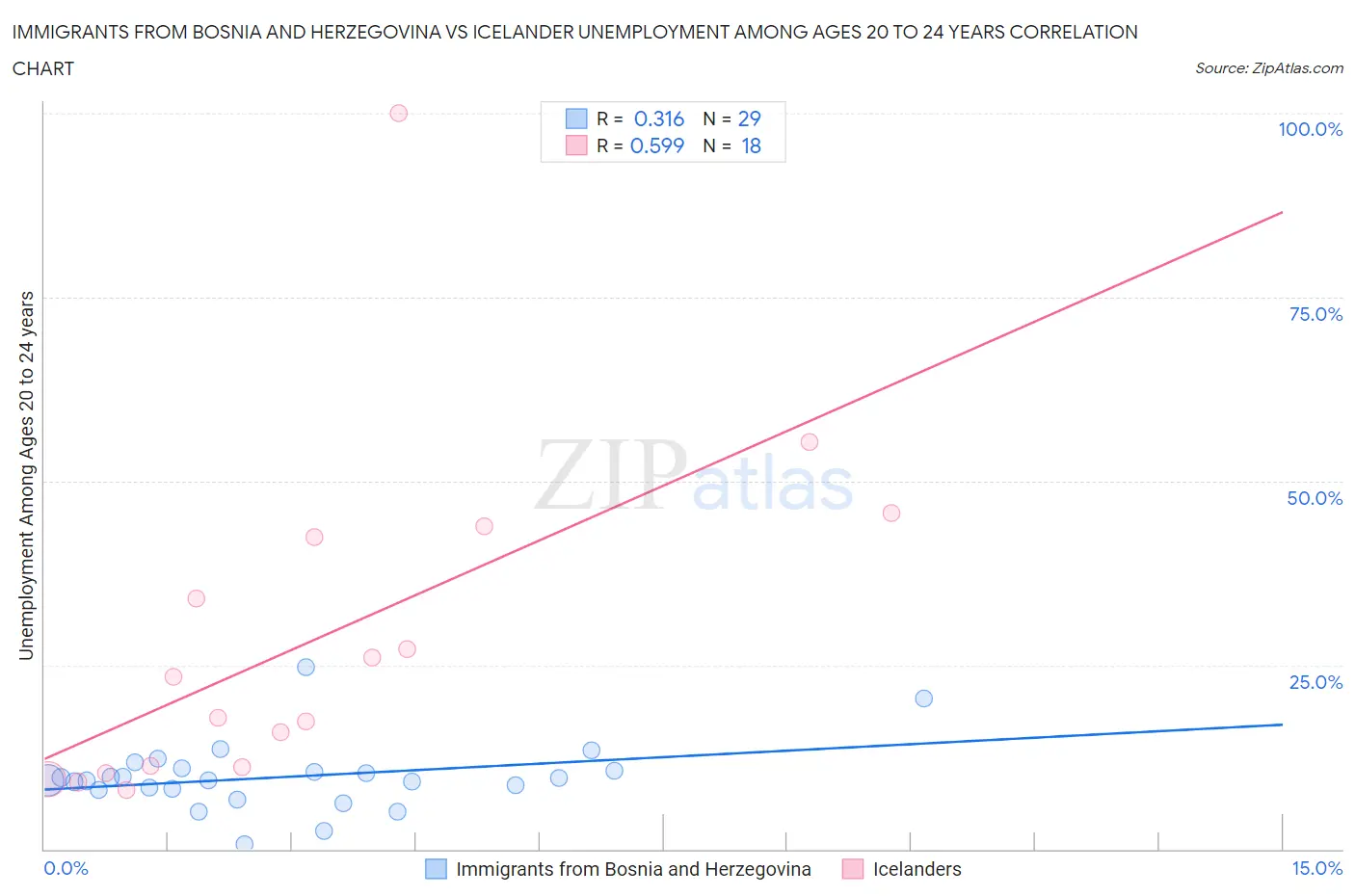 Immigrants from Bosnia and Herzegovina vs Icelander Unemployment Among Ages 20 to 24 years