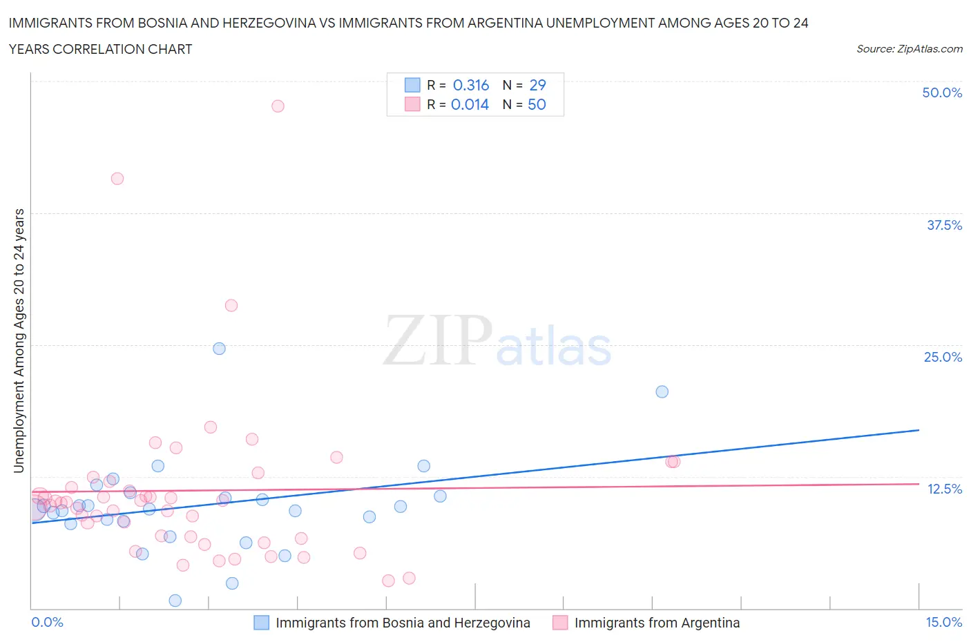 Immigrants from Bosnia and Herzegovina vs Immigrants from Argentina Unemployment Among Ages 20 to 24 years