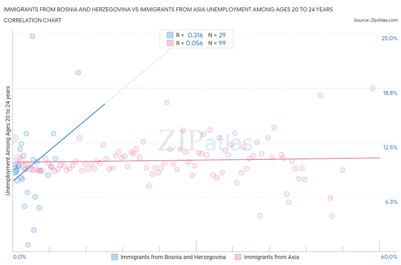 Immigrants from Bosnia and Herzegovina vs Immigrants from Asia Unemployment Among Ages 20 to 24 years