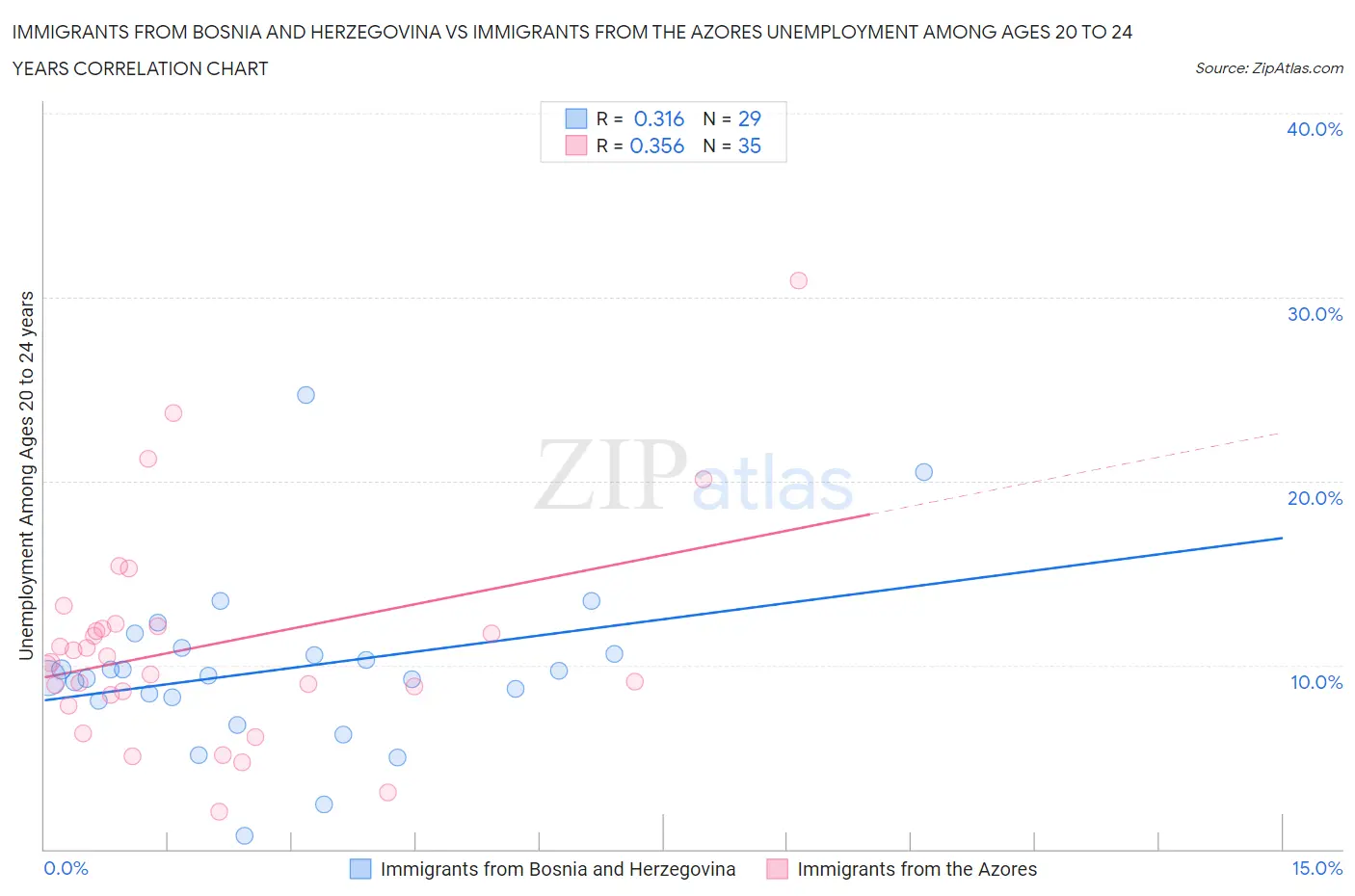 Immigrants from Bosnia and Herzegovina vs Immigrants from the Azores Unemployment Among Ages 20 to 24 years