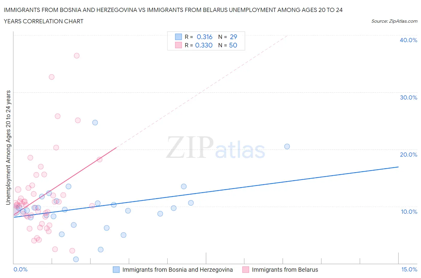 Immigrants from Bosnia and Herzegovina vs Immigrants from Belarus Unemployment Among Ages 20 to 24 years