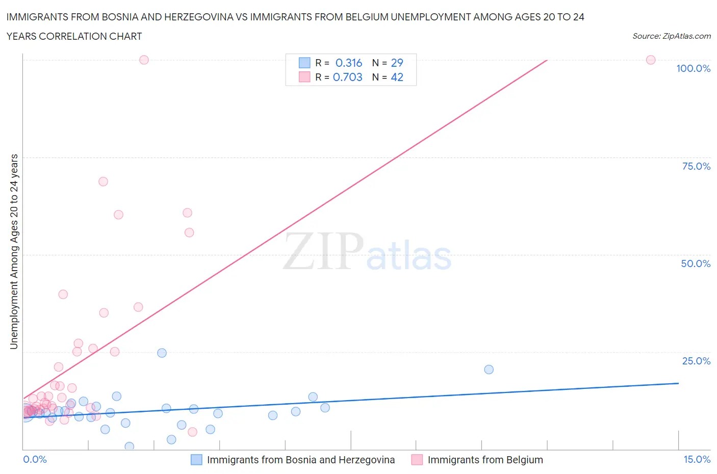 Immigrants from Bosnia and Herzegovina vs Immigrants from Belgium Unemployment Among Ages 20 to 24 years