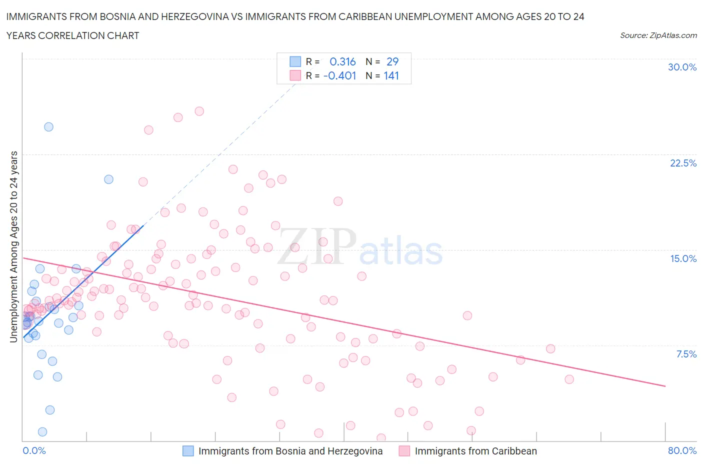Immigrants from Bosnia and Herzegovina vs Immigrants from Caribbean Unemployment Among Ages 20 to 24 years